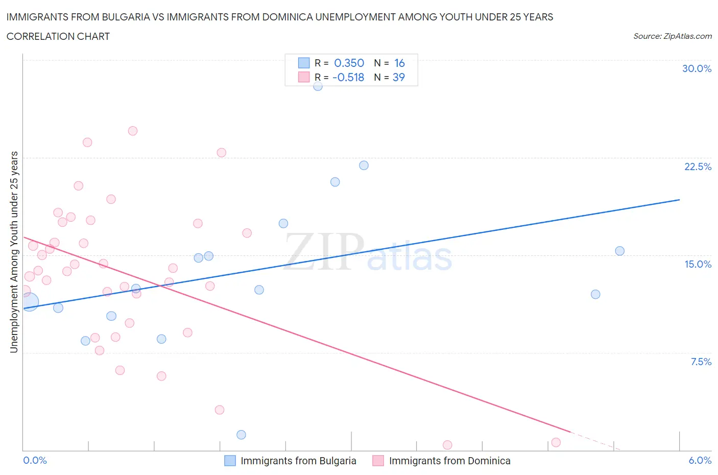 Immigrants from Bulgaria vs Immigrants from Dominica Unemployment Among Youth under 25 years