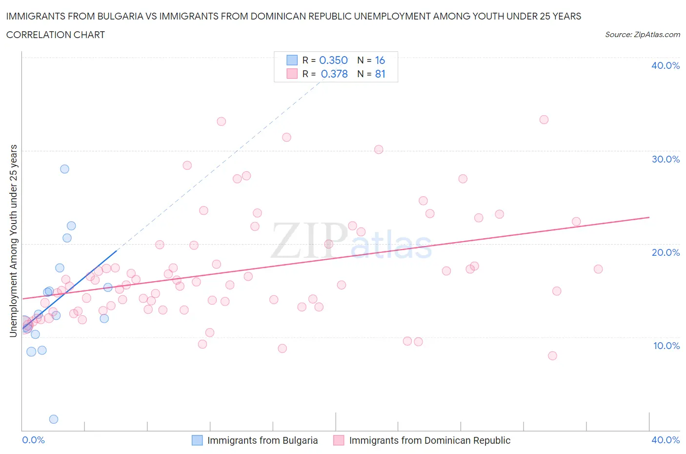 Immigrants from Bulgaria vs Immigrants from Dominican Republic Unemployment Among Youth under 25 years