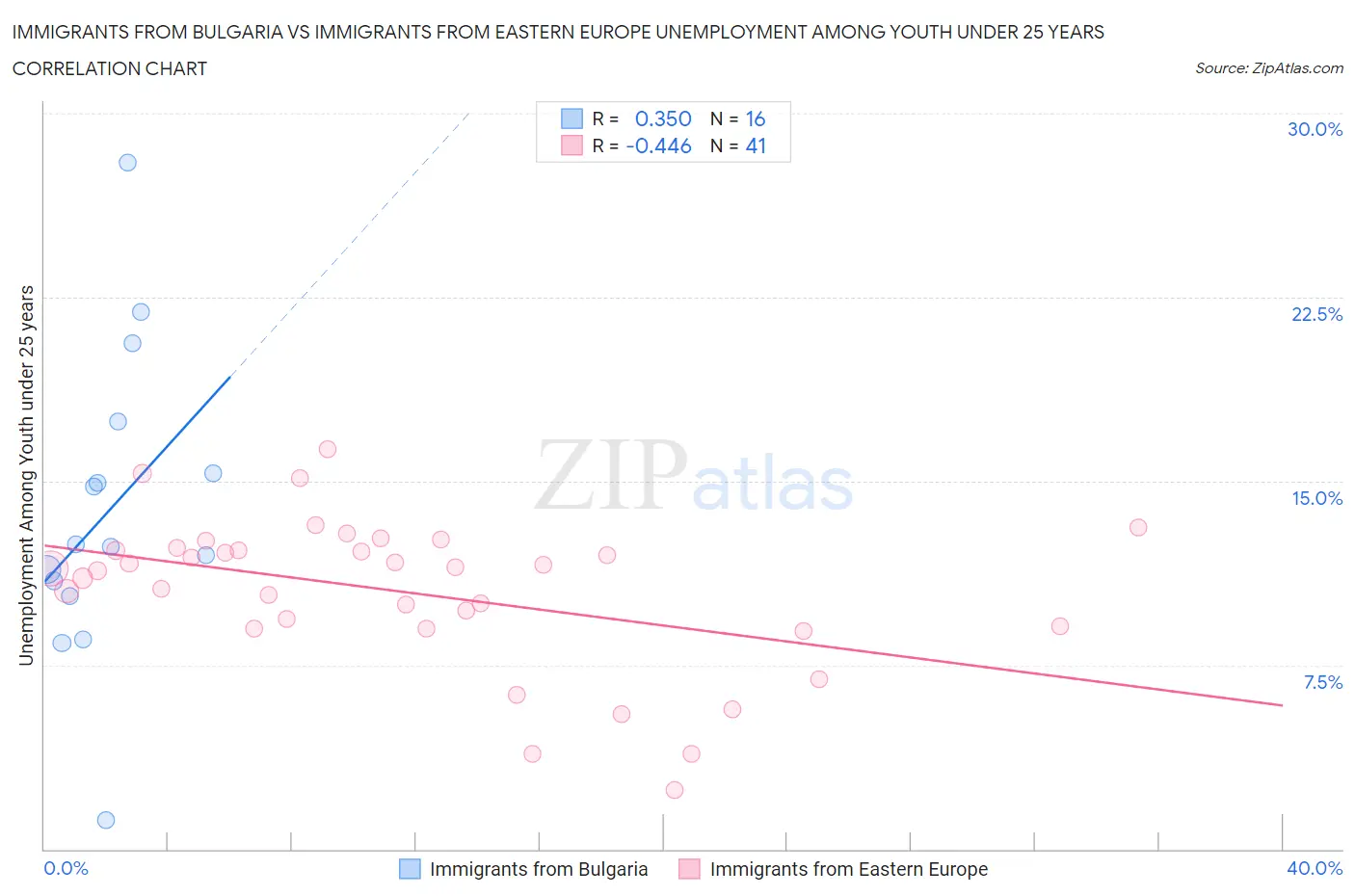 Immigrants from Bulgaria vs Immigrants from Eastern Europe Unemployment Among Youth under 25 years