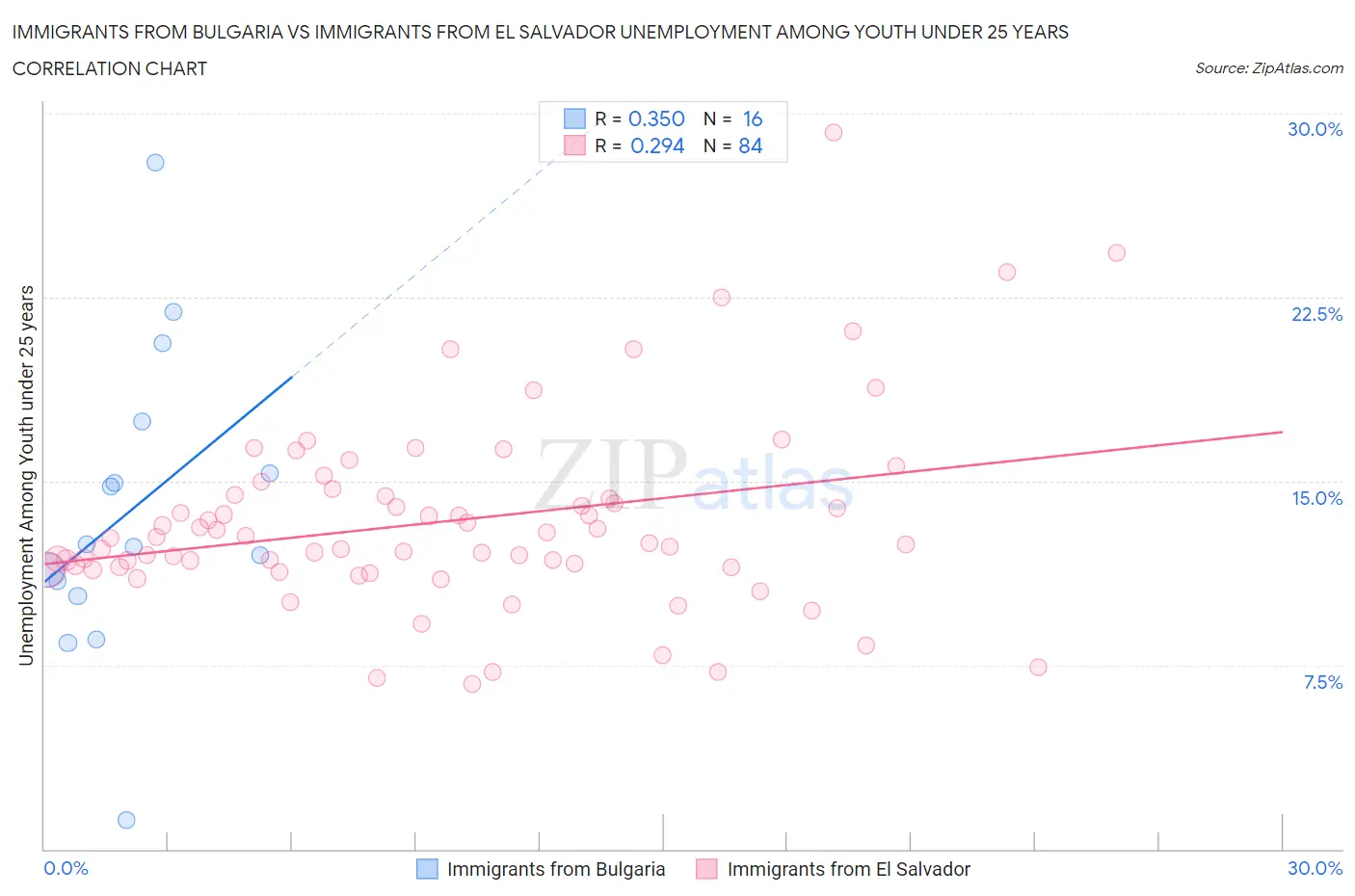Immigrants from Bulgaria vs Immigrants from El Salvador Unemployment Among Youth under 25 years