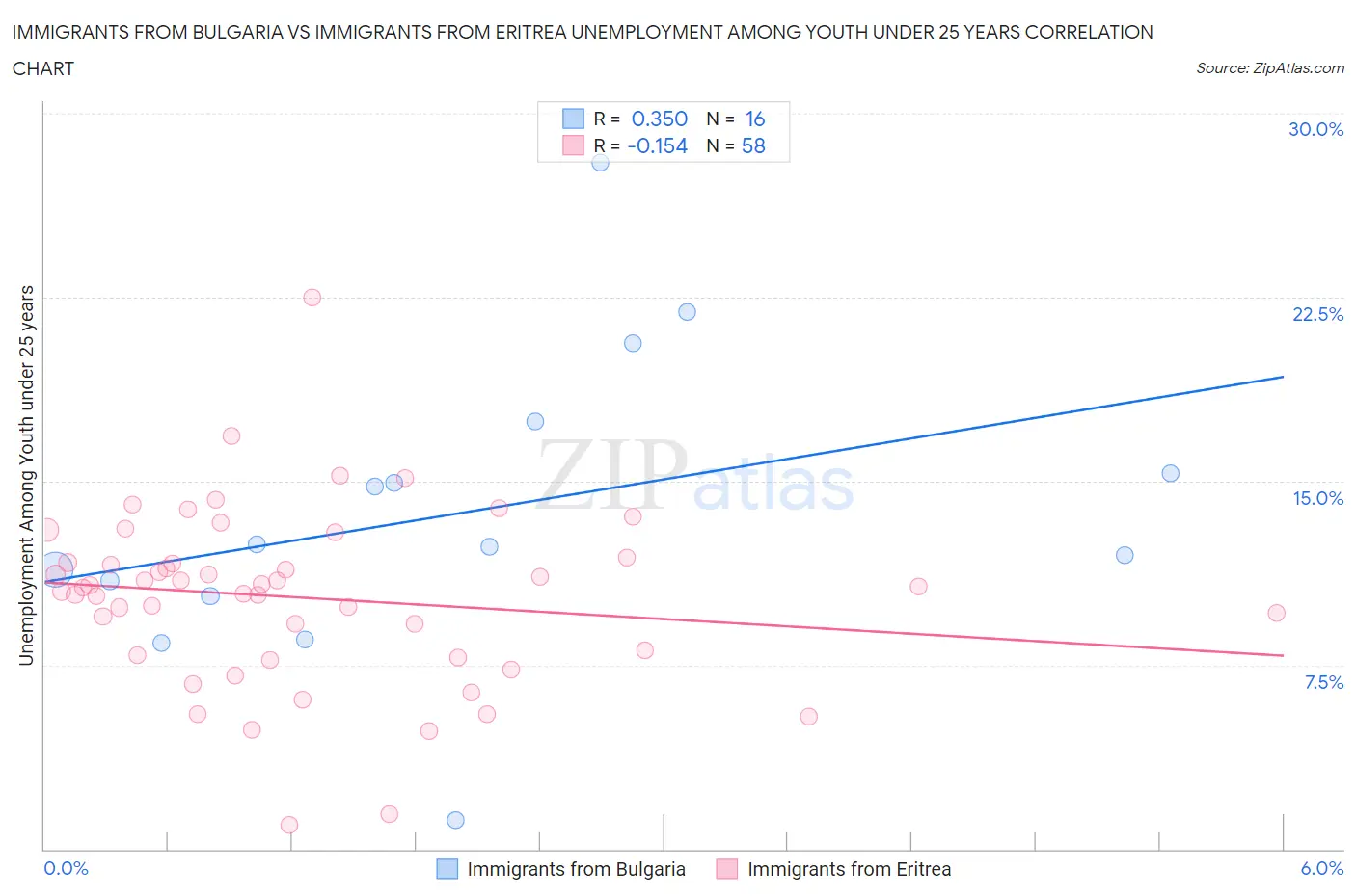 Immigrants from Bulgaria vs Immigrants from Eritrea Unemployment Among Youth under 25 years
