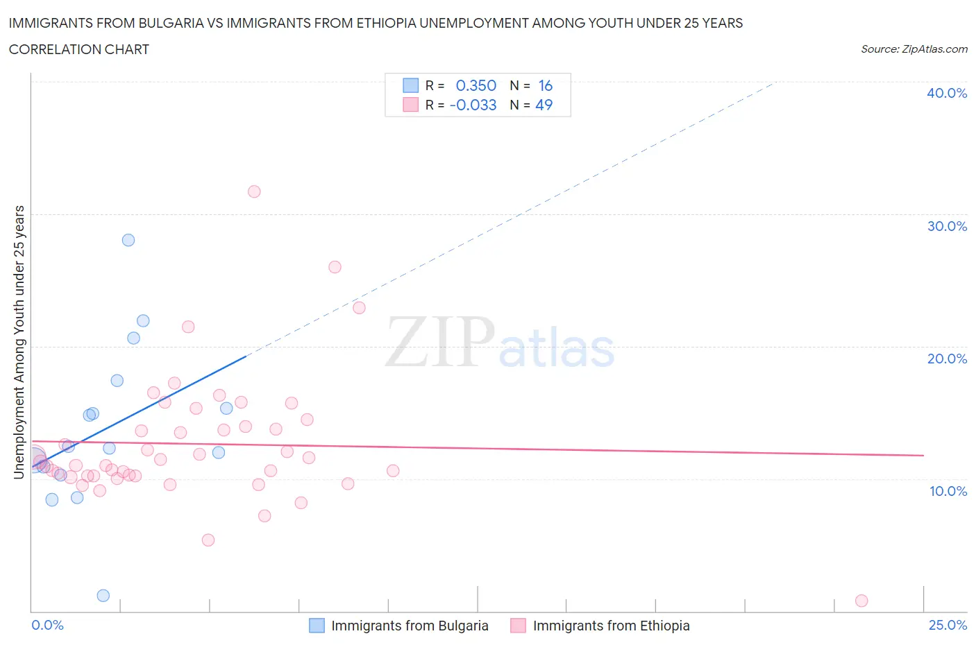 Immigrants from Bulgaria vs Immigrants from Ethiopia Unemployment Among Youth under 25 years