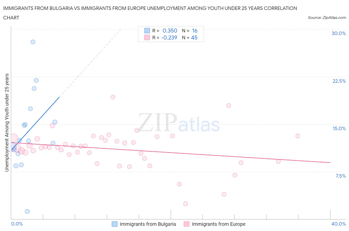 Immigrants from Bulgaria vs Immigrants from Europe Unemployment Among Youth under 25 years