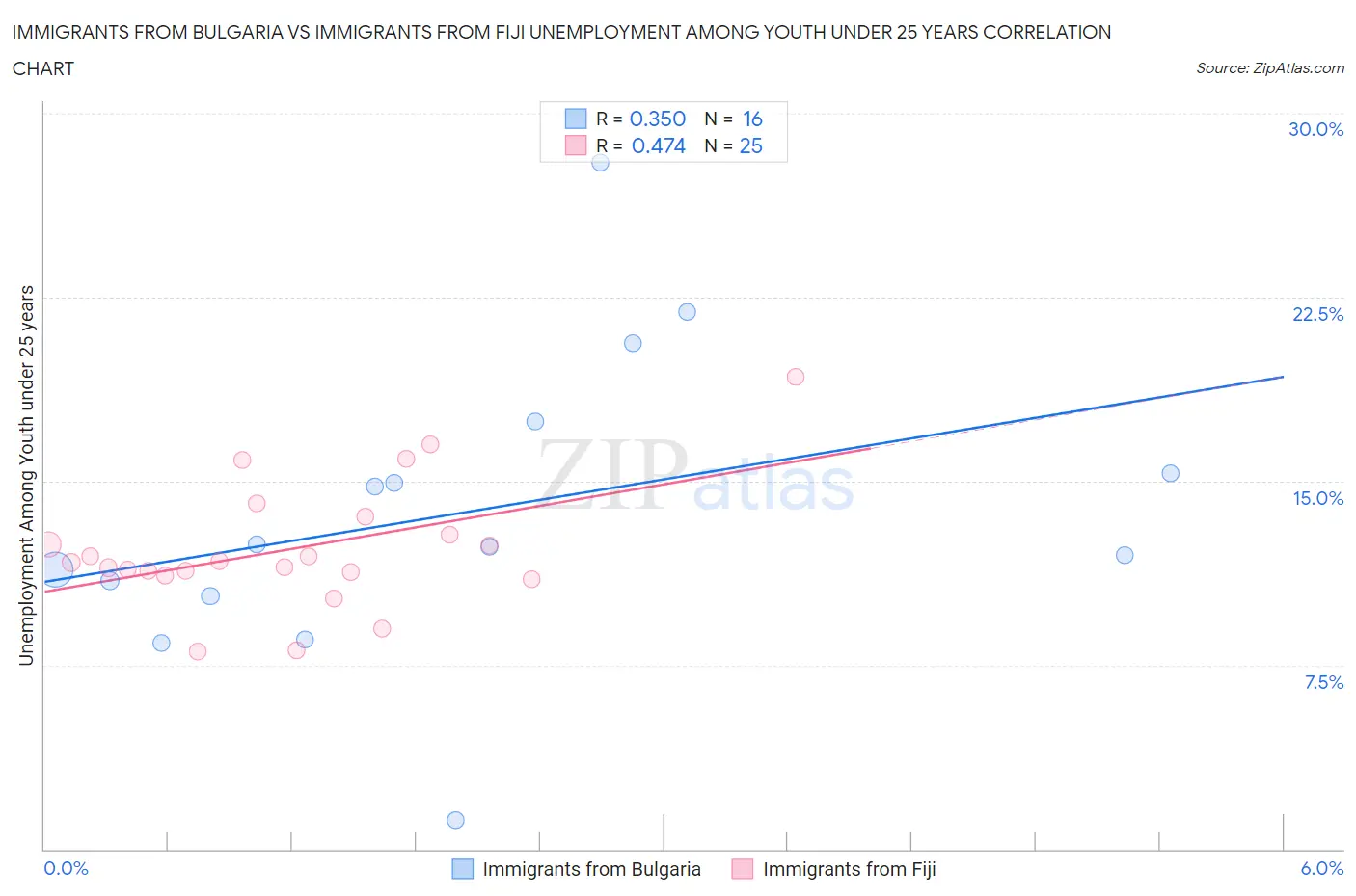 Immigrants from Bulgaria vs Immigrants from Fiji Unemployment Among Youth under 25 years