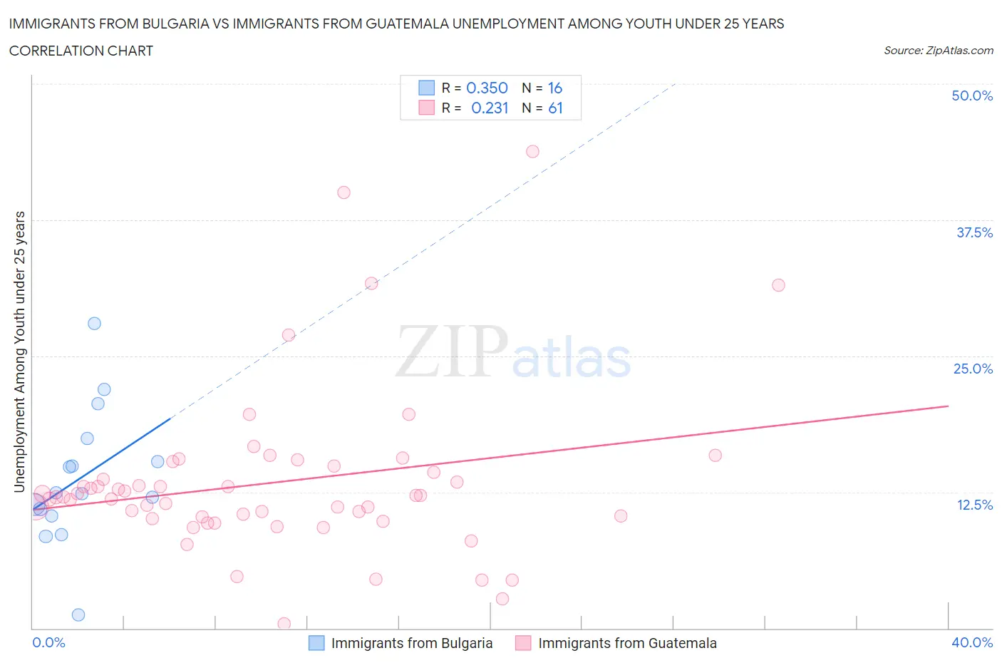 Immigrants from Bulgaria vs Immigrants from Guatemala Unemployment Among Youth under 25 years