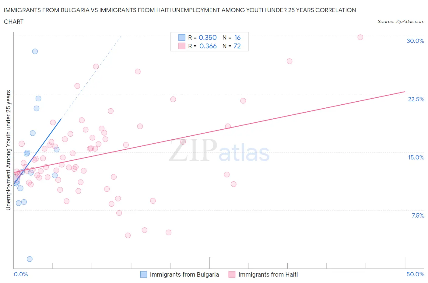 Immigrants from Bulgaria vs Immigrants from Haiti Unemployment Among Youth under 25 years