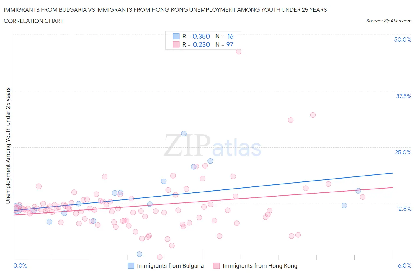 Immigrants from Bulgaria vs Immigrants from Hong Kong Unemployment Among Youth under 25 years