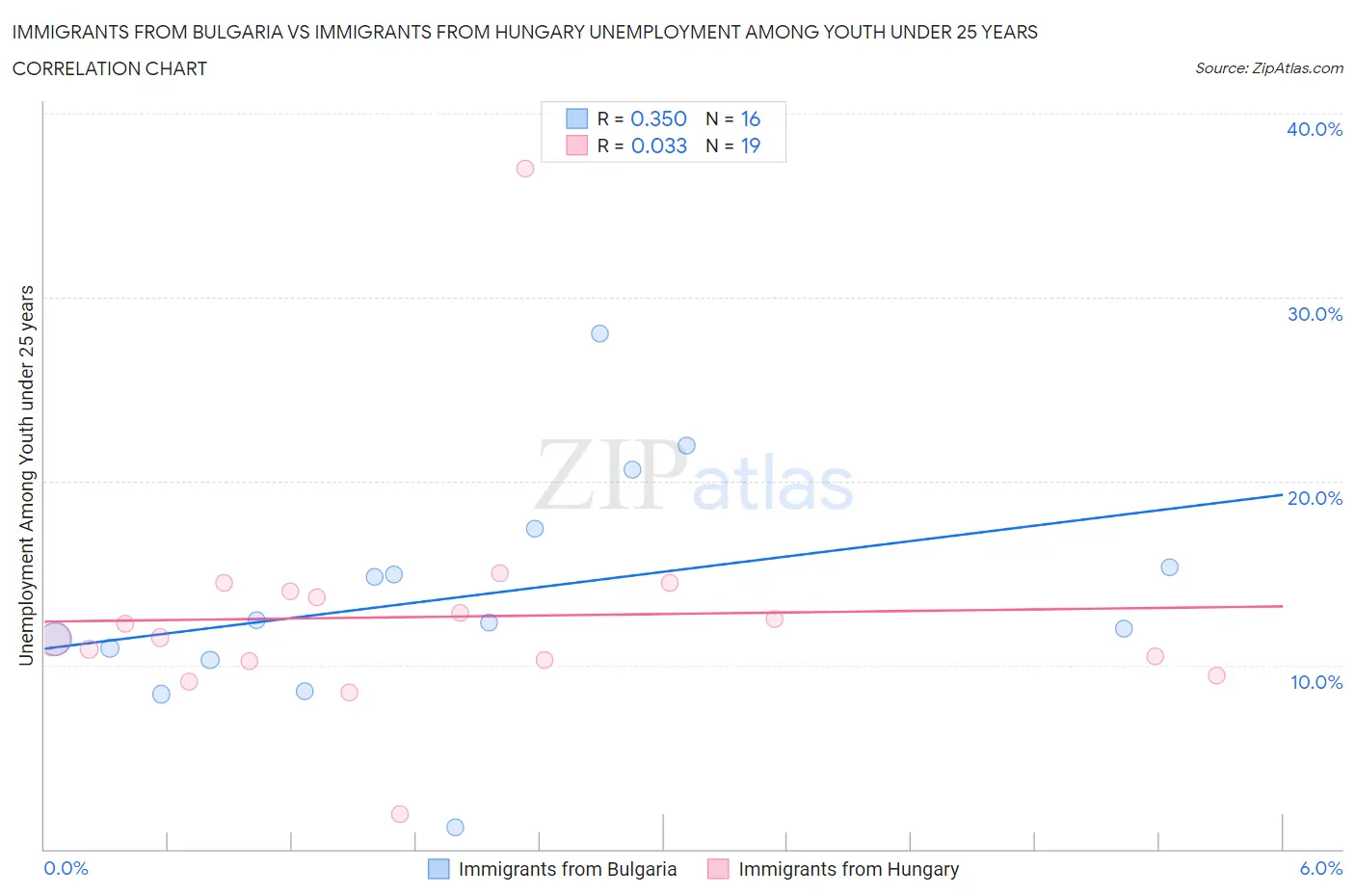 Immigrants from Bulgaria vs Immigrants from Hungary Unemployment Among Youth under 25 years