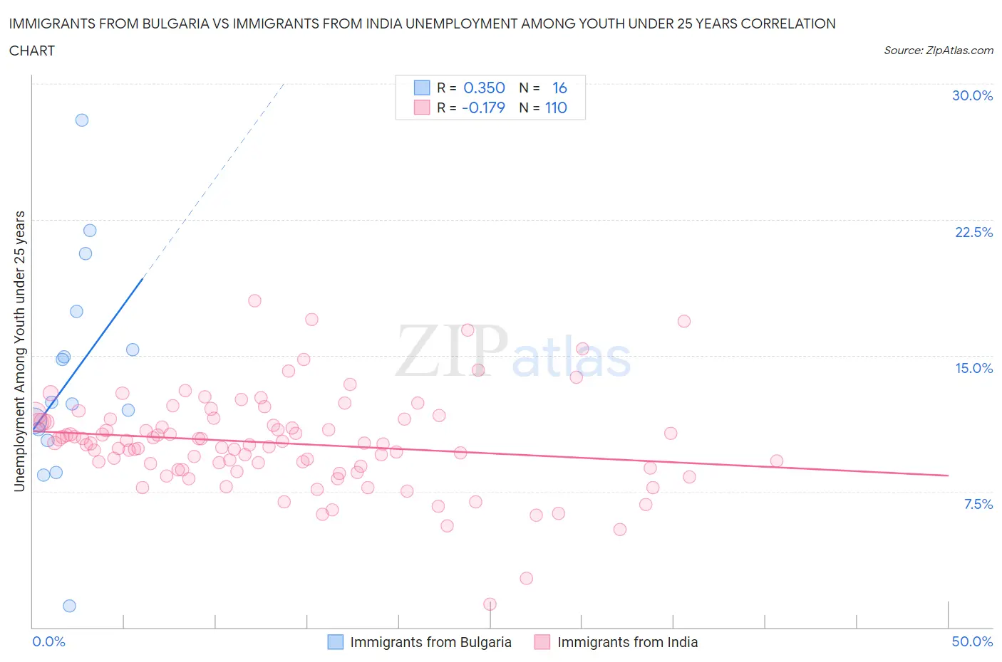 Immigrants from Bulgaria vs Immigrants from India Unemployment Among Youth under 25 years