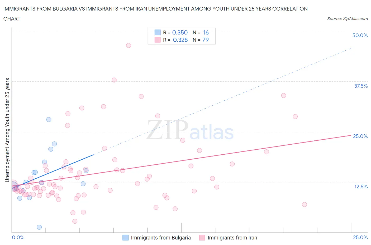 Immigrants from Bulgaria vs Immigrants from Iran Unemployment Among Youth under 25 years
