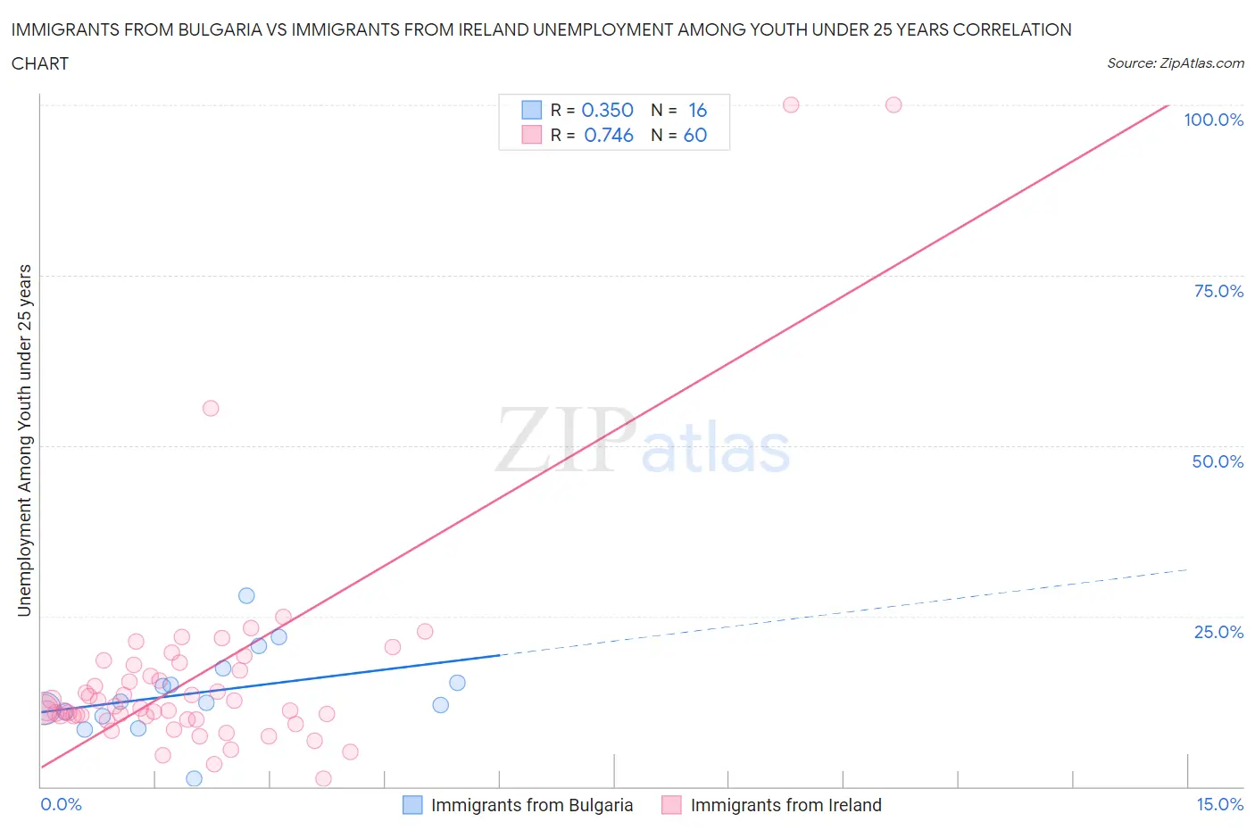 Immigrants from Bulgaria vs Immigrants from Ireland Unemployment Among Youth under 25 years
