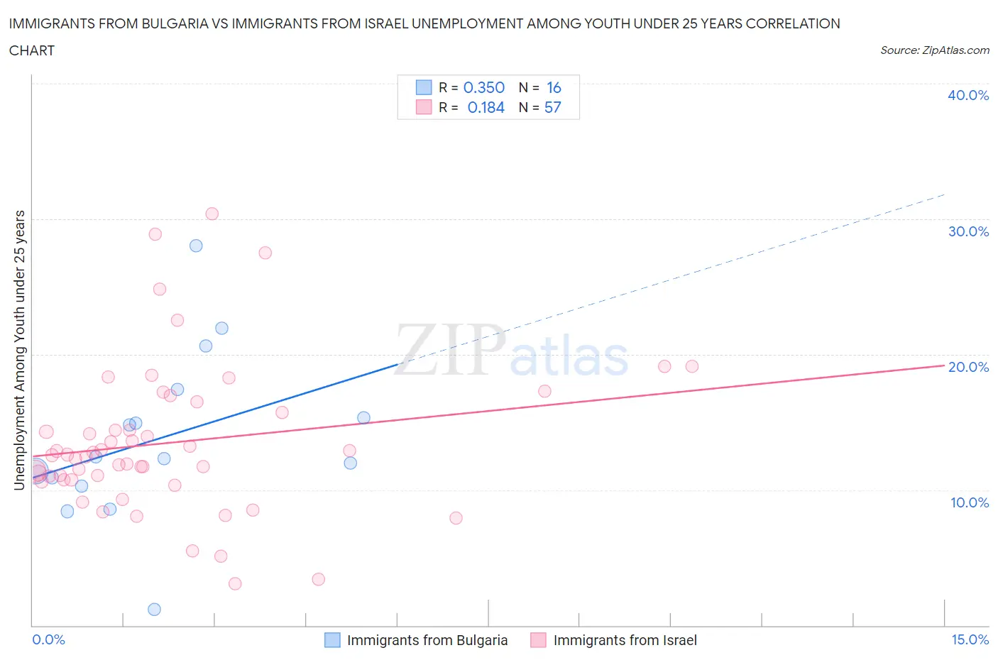 Immigrants from Bulgaria vs Immigrants from Israel Unemployment Among Youth under 25 years