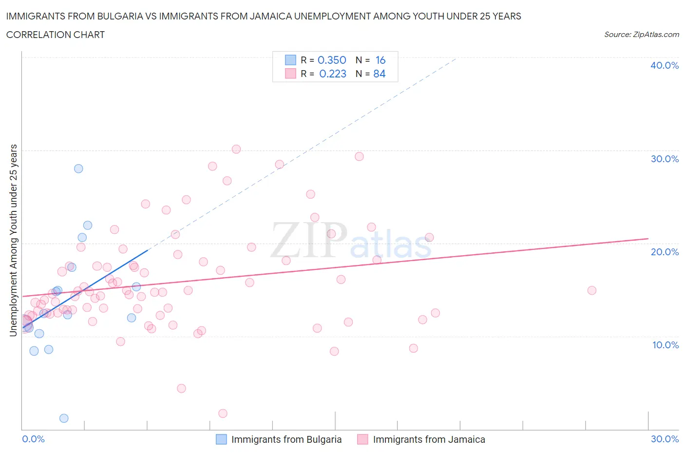Immigrants from Bulgaria vs Immigrants from Jamaica Unemployment Among Youth under 25 years