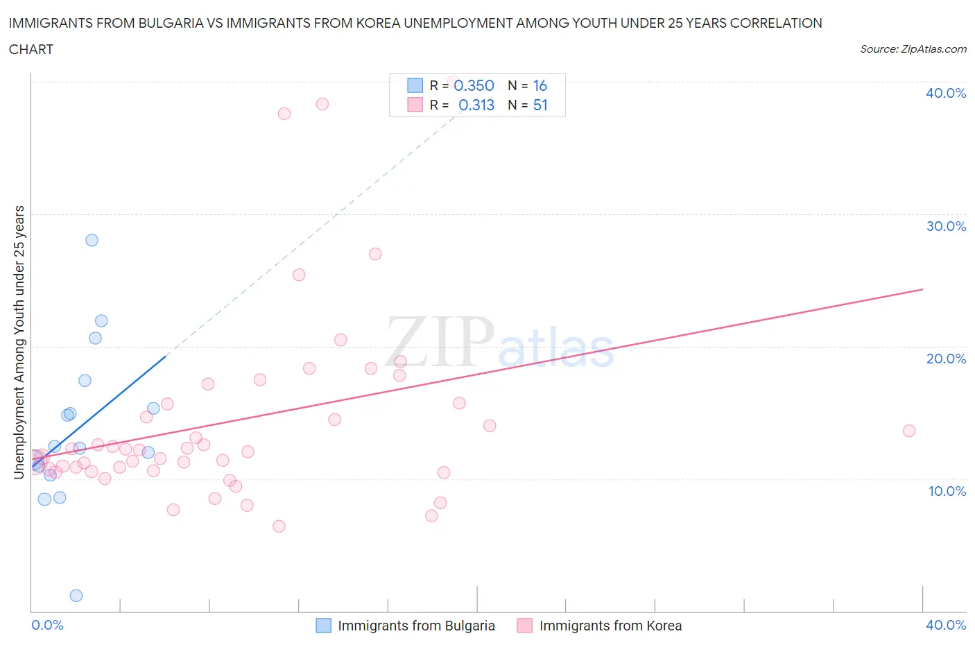 Immigrants from Bulgaria vs Immigrants from Korea Unemployment Among Youth under 25 years