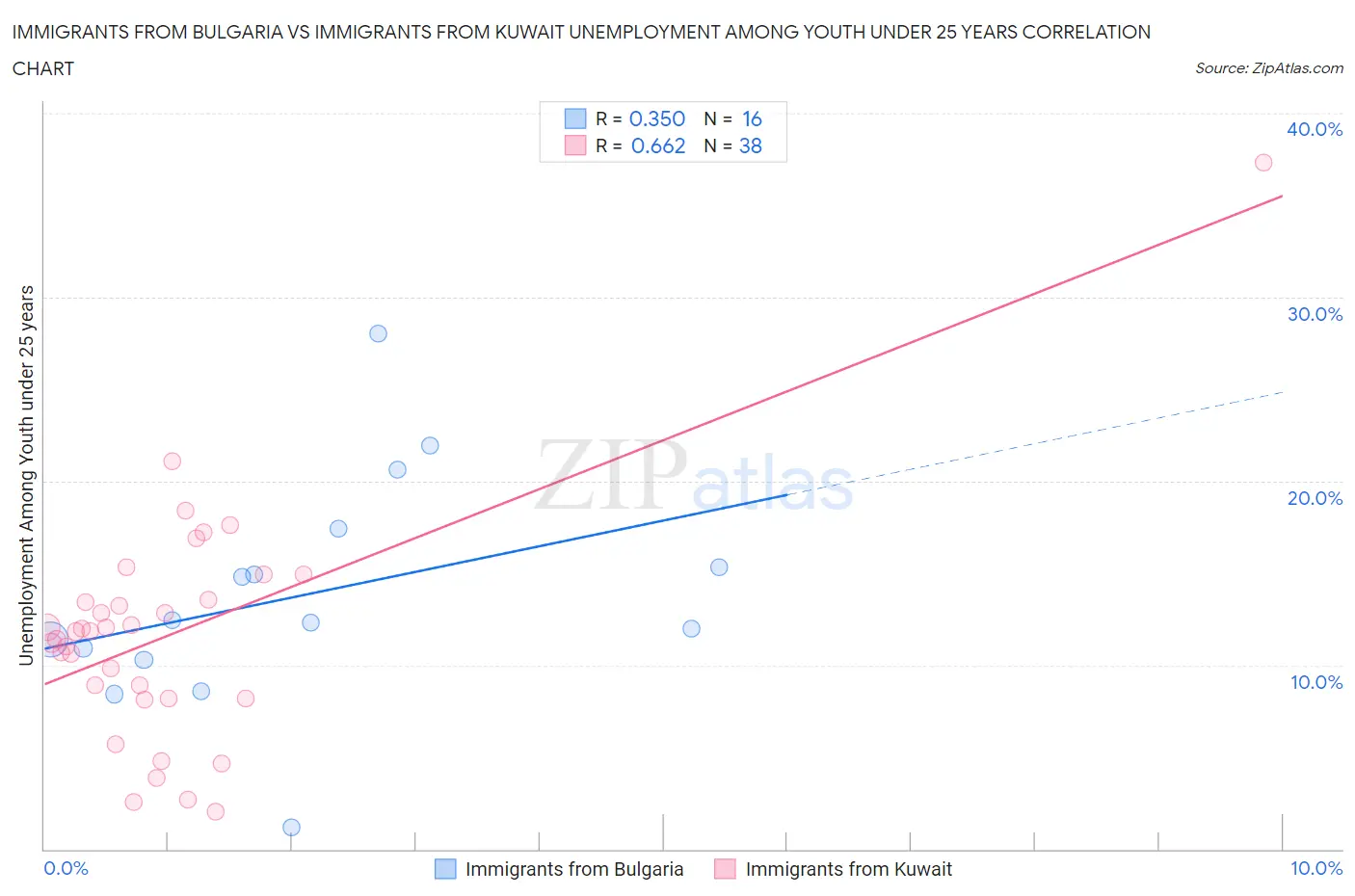 Immigrants from Bulgaria vs Immigrants from Kuwait Unemployment Among Youth under 25 years