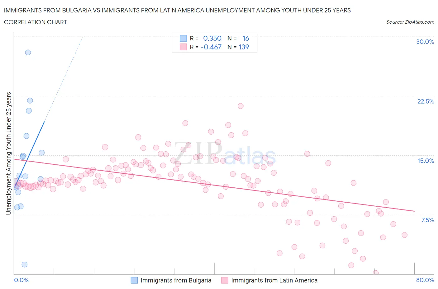 Immigrants from Bulgaria vs Immigrants from Latin America Unemployment Among Youth under 25 years