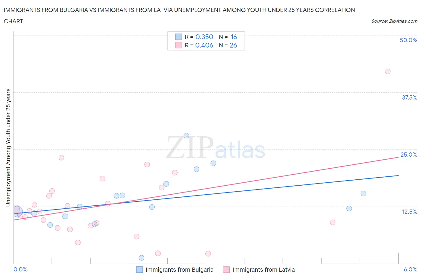 Immigrants from Bulgaria vs Immigrants from Latvia Unemployment Among Youth under 25 years