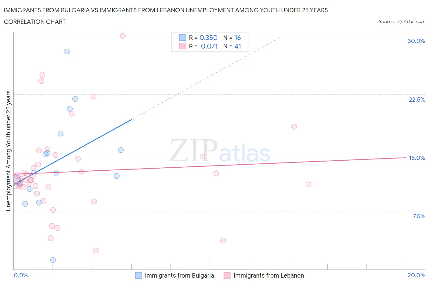 Immigrants from Bulgaria vs Immigrants from Lebanon Unemployment Among Youth under 25 years