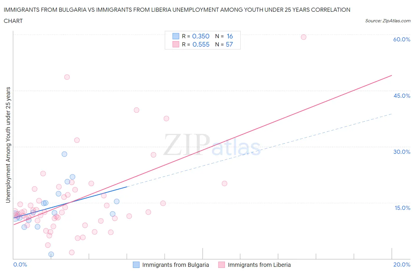 Immigrants from Bulgaria vs Immigrants from Liberia Unemployment Among Youth under 25 years