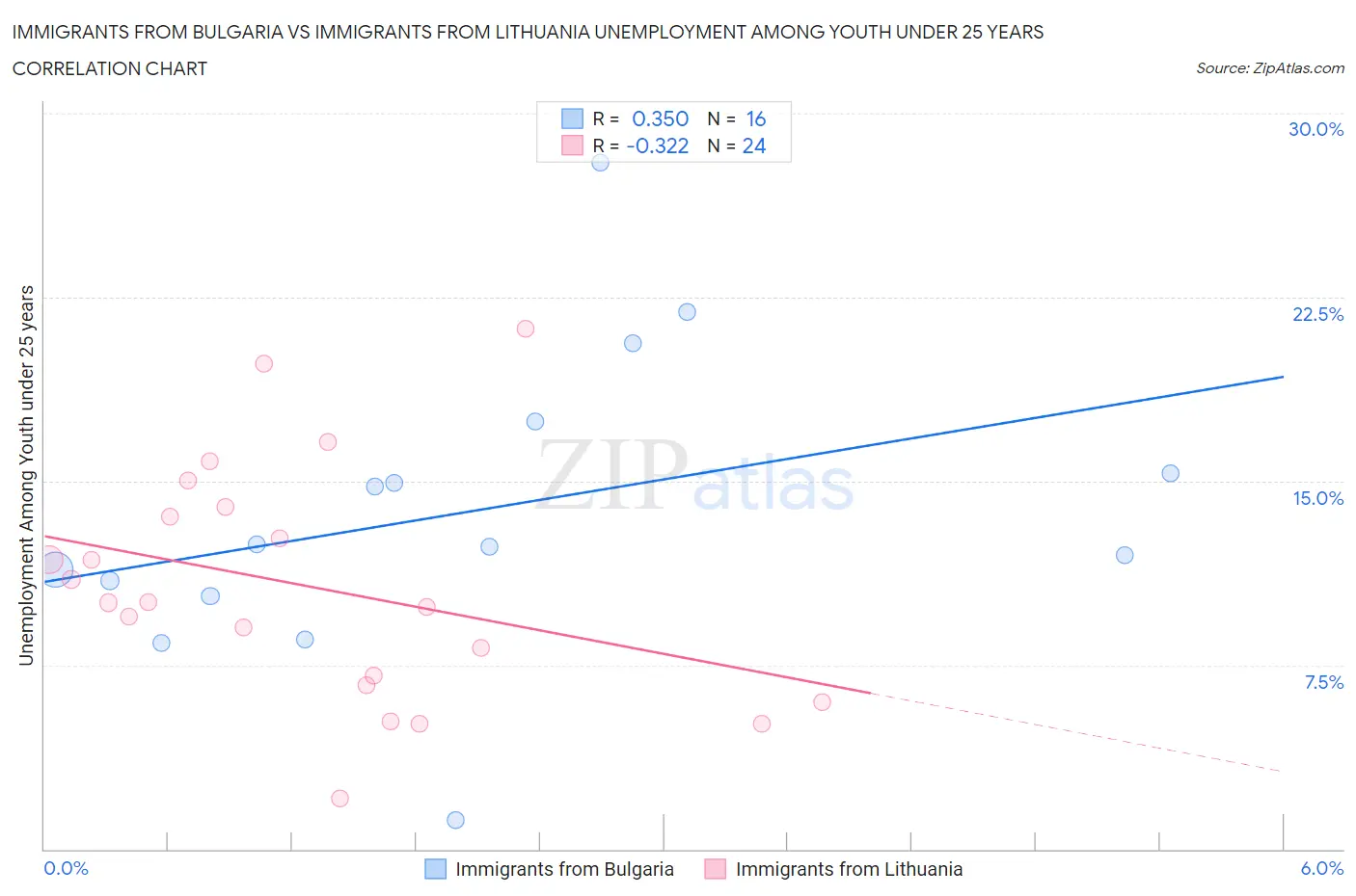 Immigrants from Bulgaria vs Immigrants from Lithuania Unemployment Among Youth under 25 years