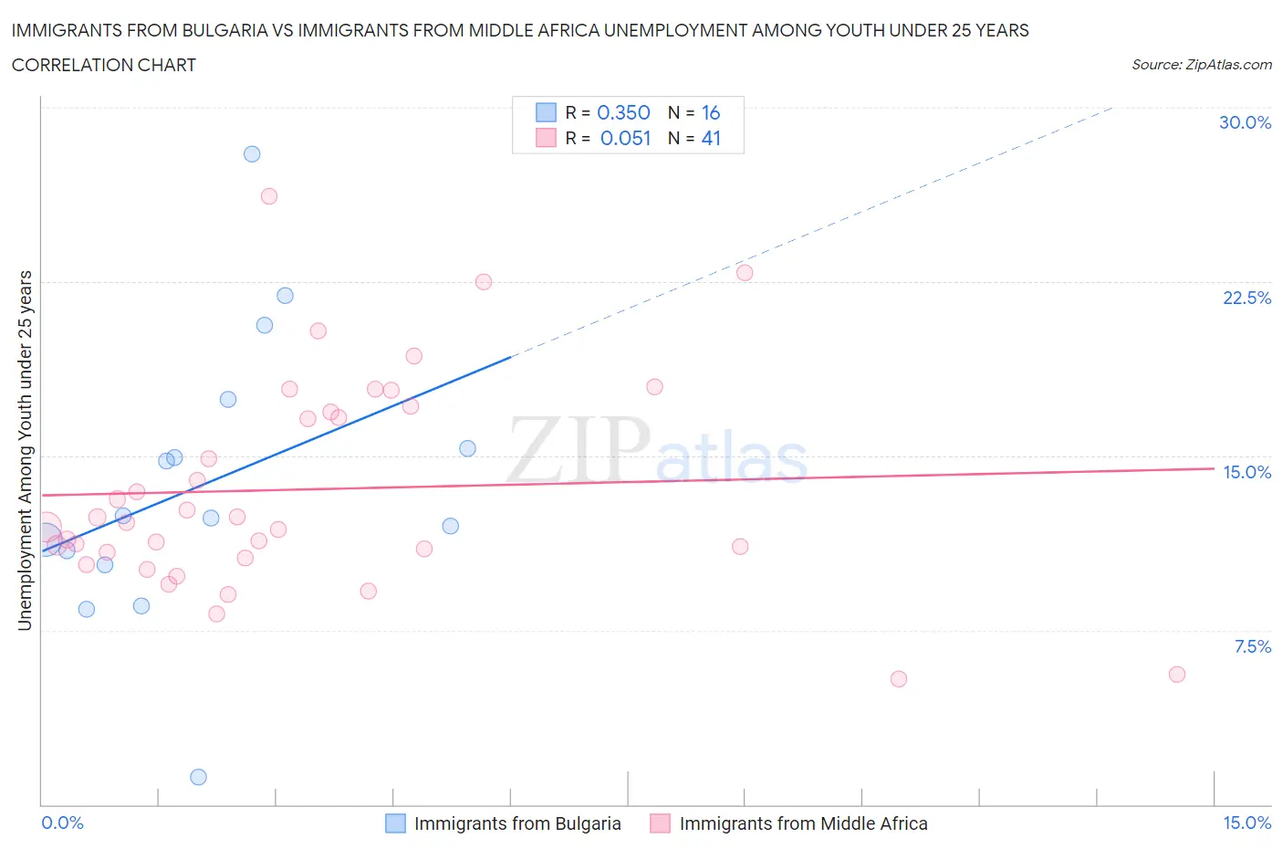 Immigrants from Bulgaria vs Immigrants from Middle Africa Unemployment Among Youth under 25 years
