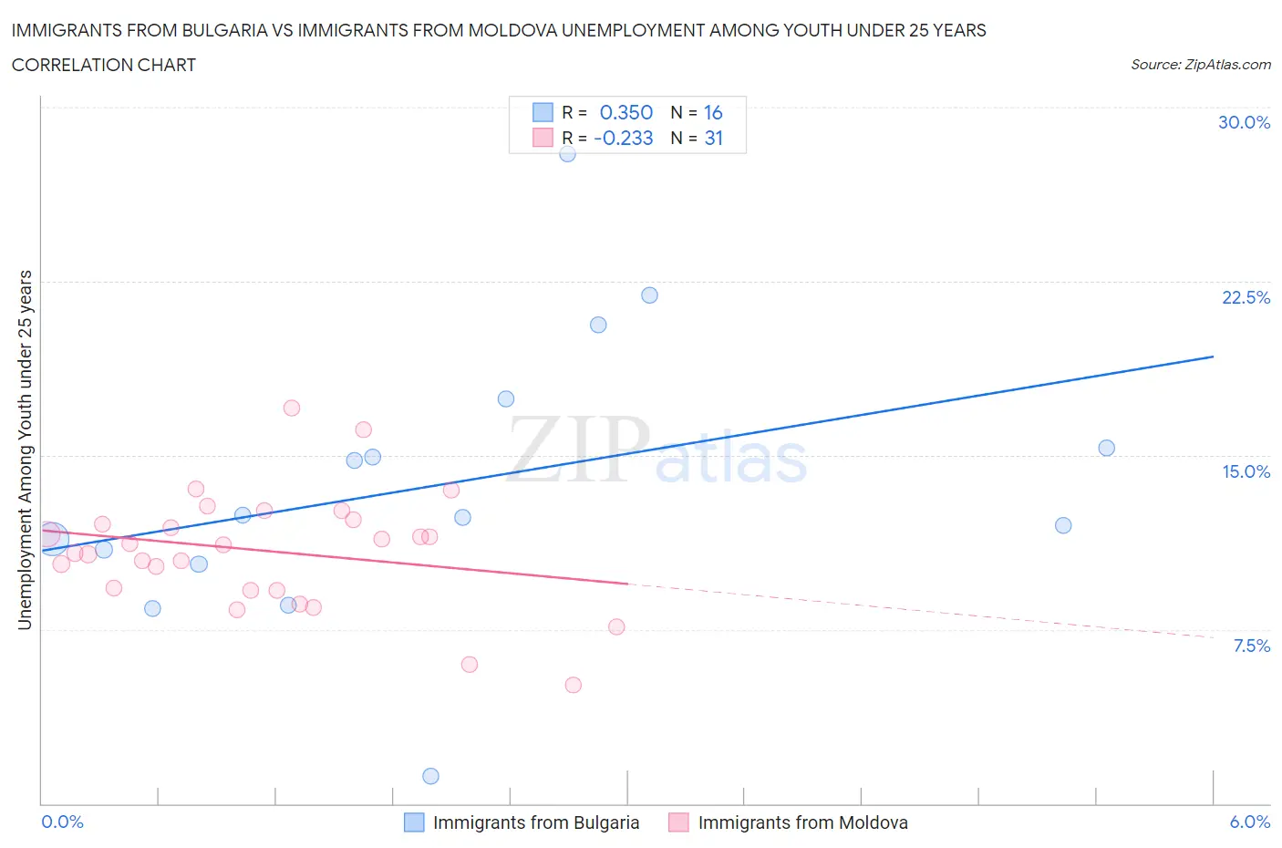 Immigrants from Bulgaria vs Immigrants from Moldova Unemployment Among Youth under 25 years
