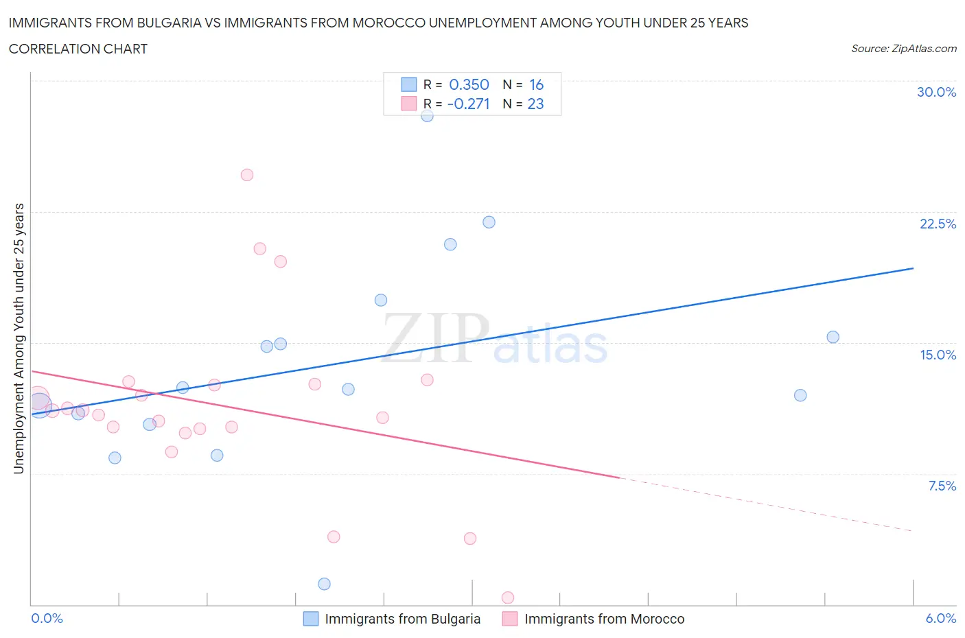 Immigrants from Bulgaria vs Immigrants from Morocco Unemployment Among Youth under 25 years