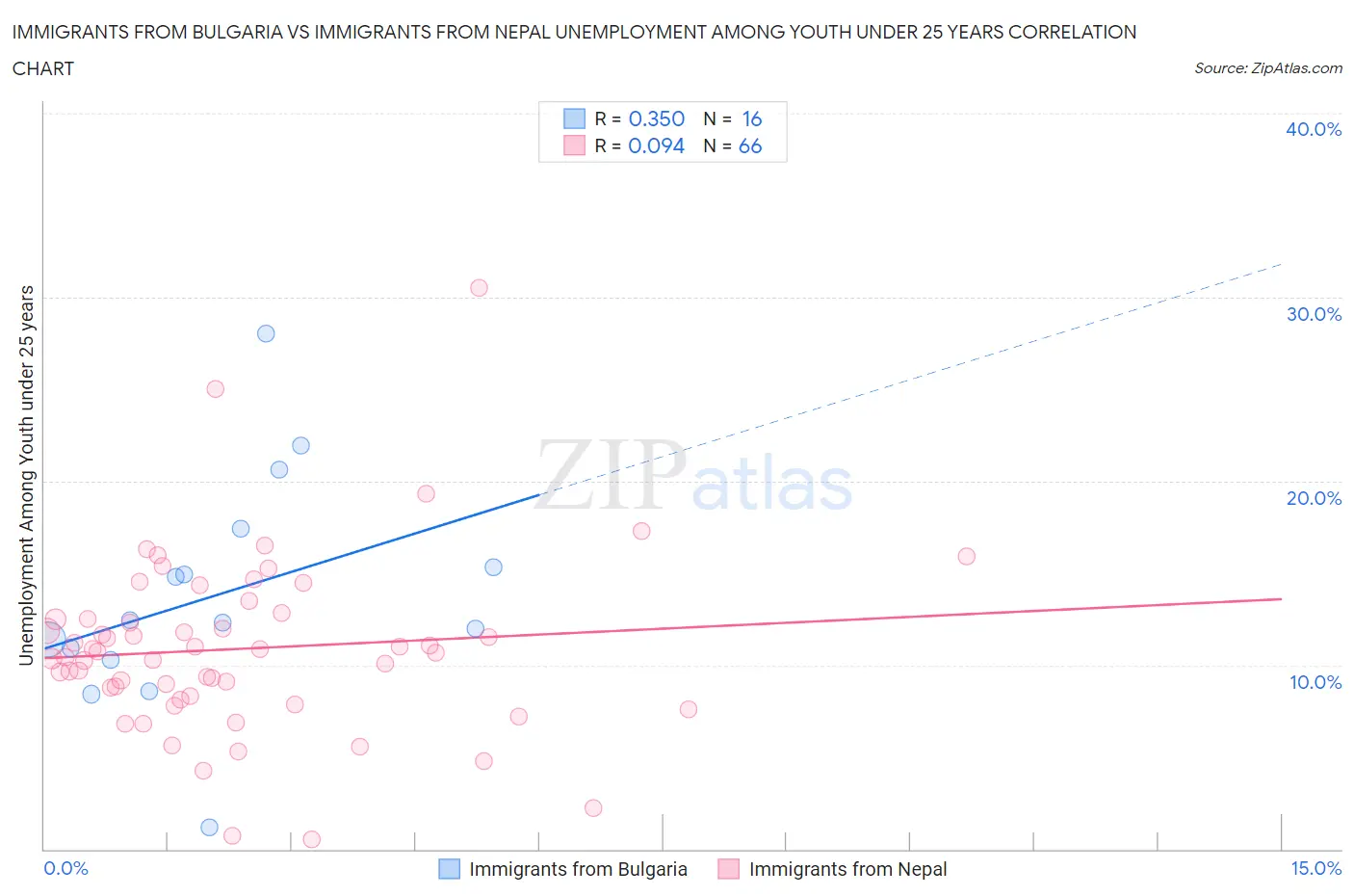 Immigrants from Bulgaria vs Immigrants from Nepal Unemployment Among Youth under 25 years