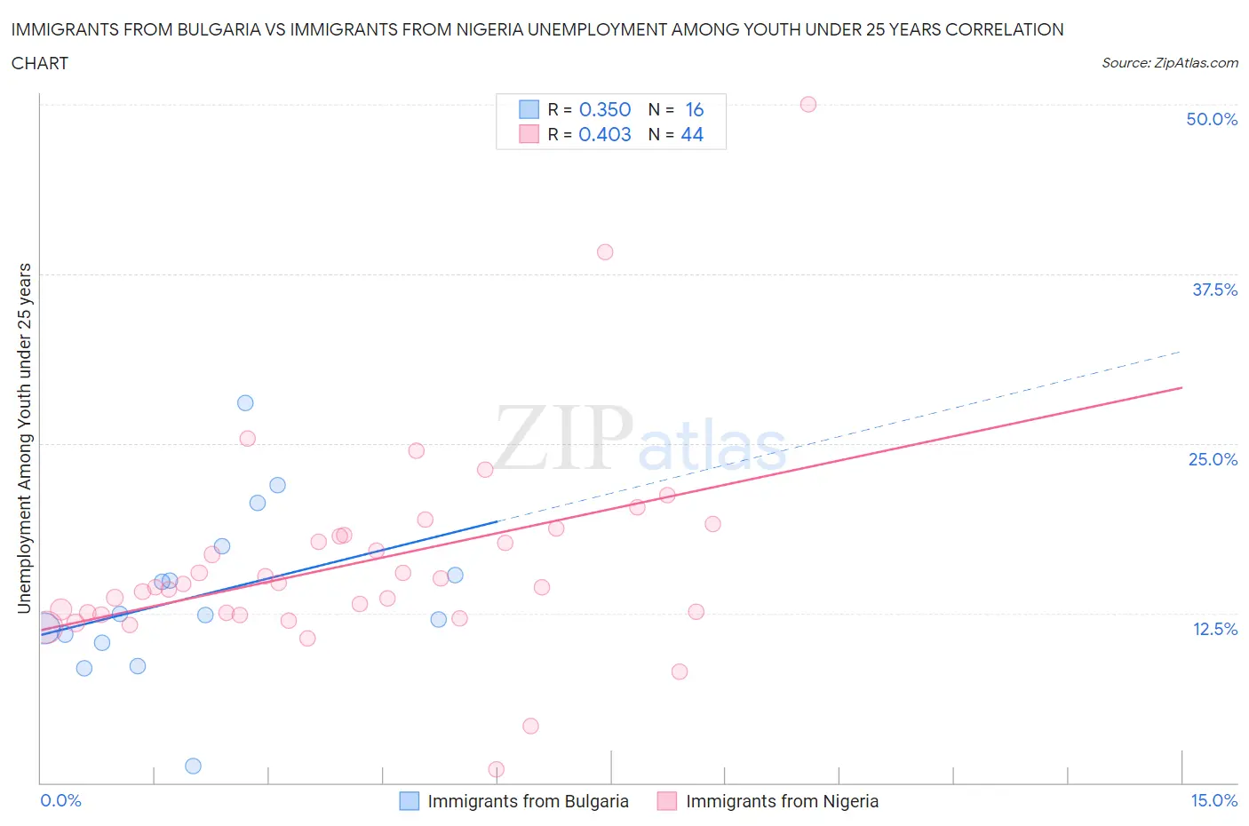 Immigrants from Bulgaria vs Immigrants from Nigeria Unemployment Among Youth under 25 years