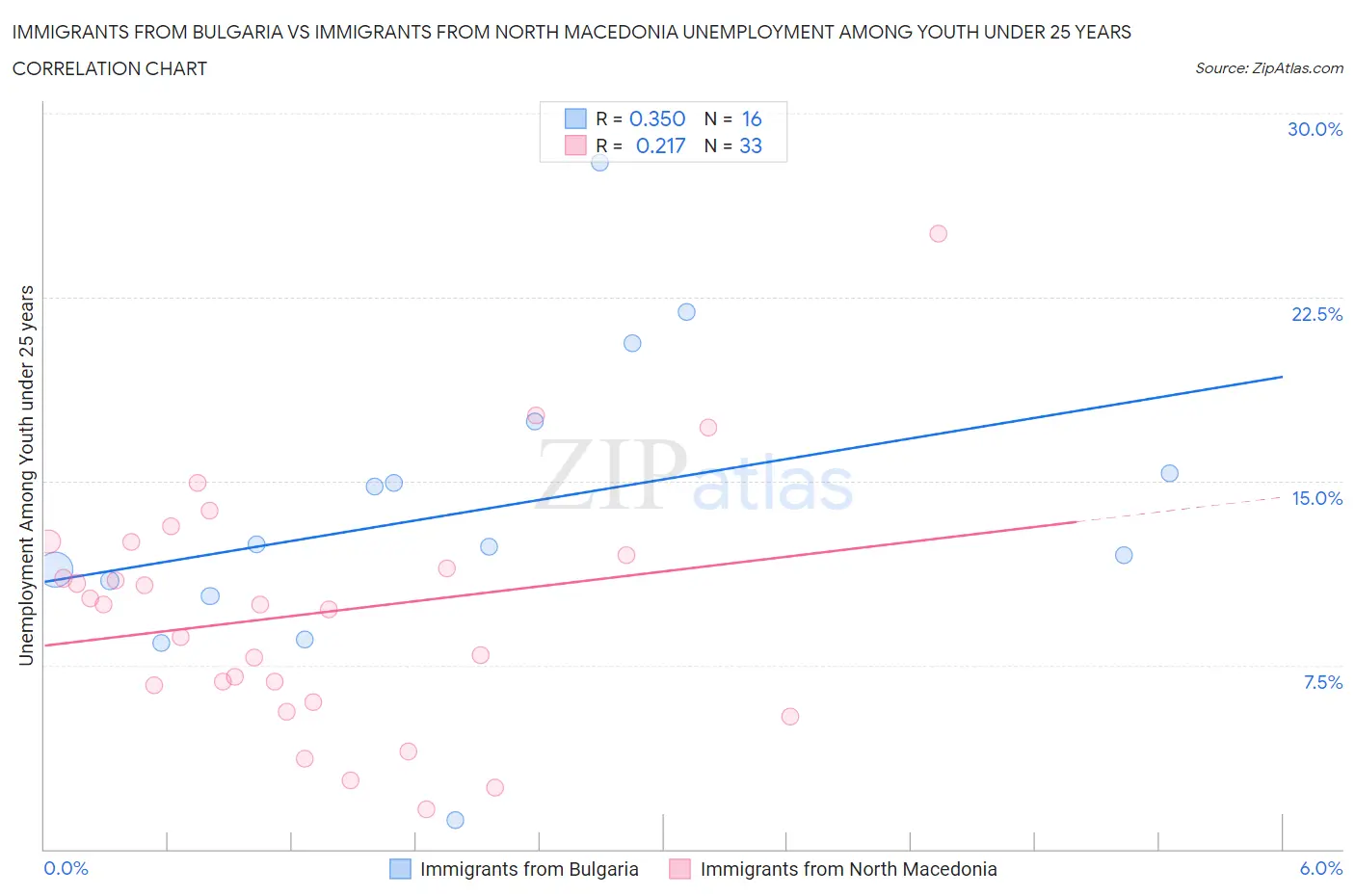 Immigrants from Bulgaria vs Immigrants from North Macedonia Unemployment Among Youth under 25 years