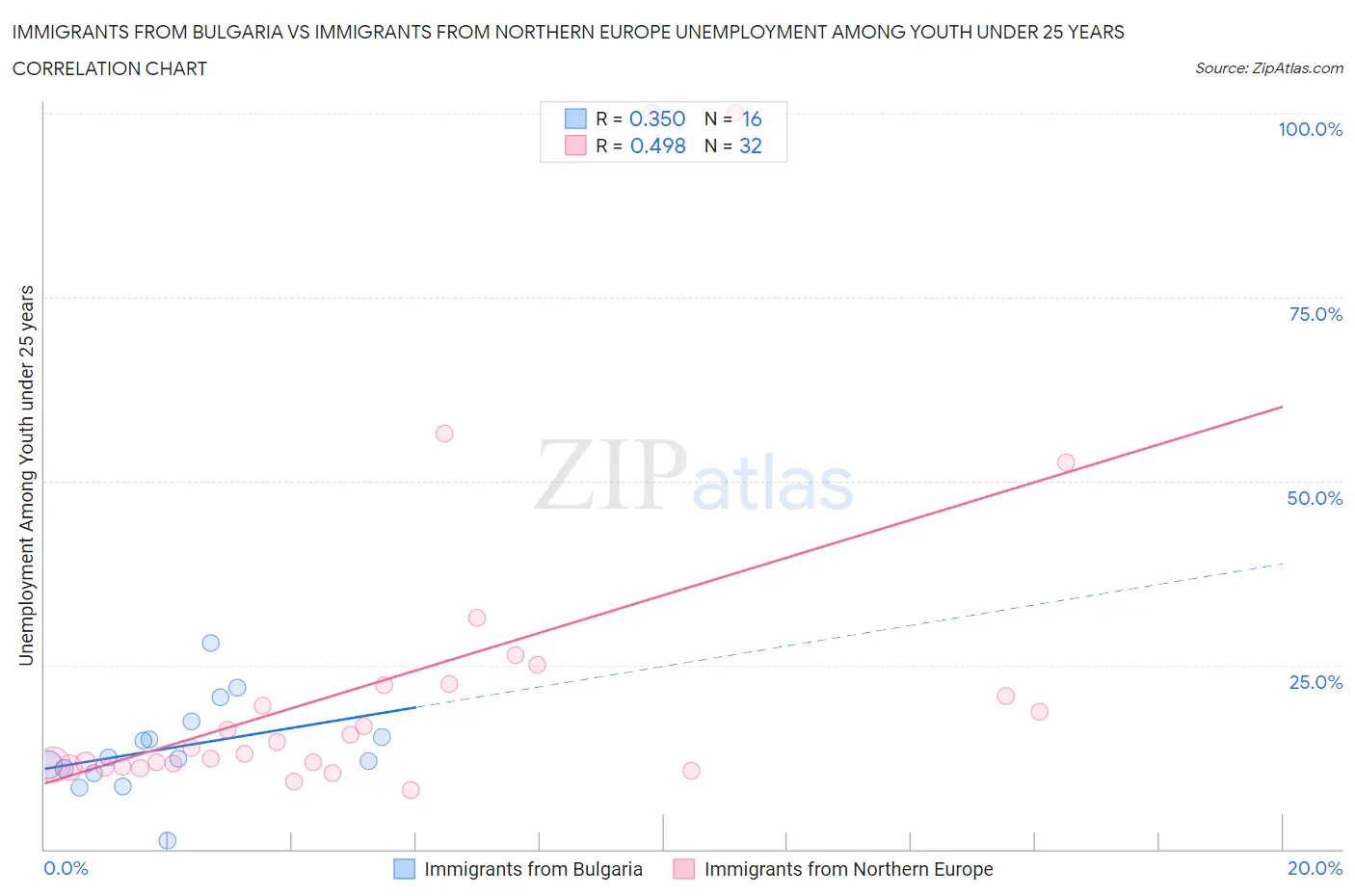 Immigrants from Bulgaria vs Immigrants from Northern Europe Unemployment Among Youth under 25 years