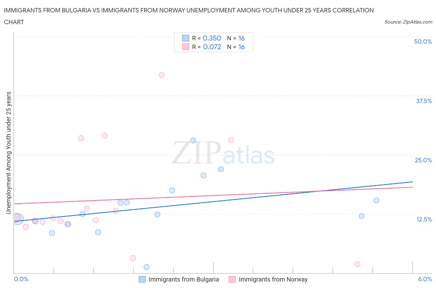 Immigrants from Bulgaria vs Immigrants from Norway Unemployment Among Youth under 25 years