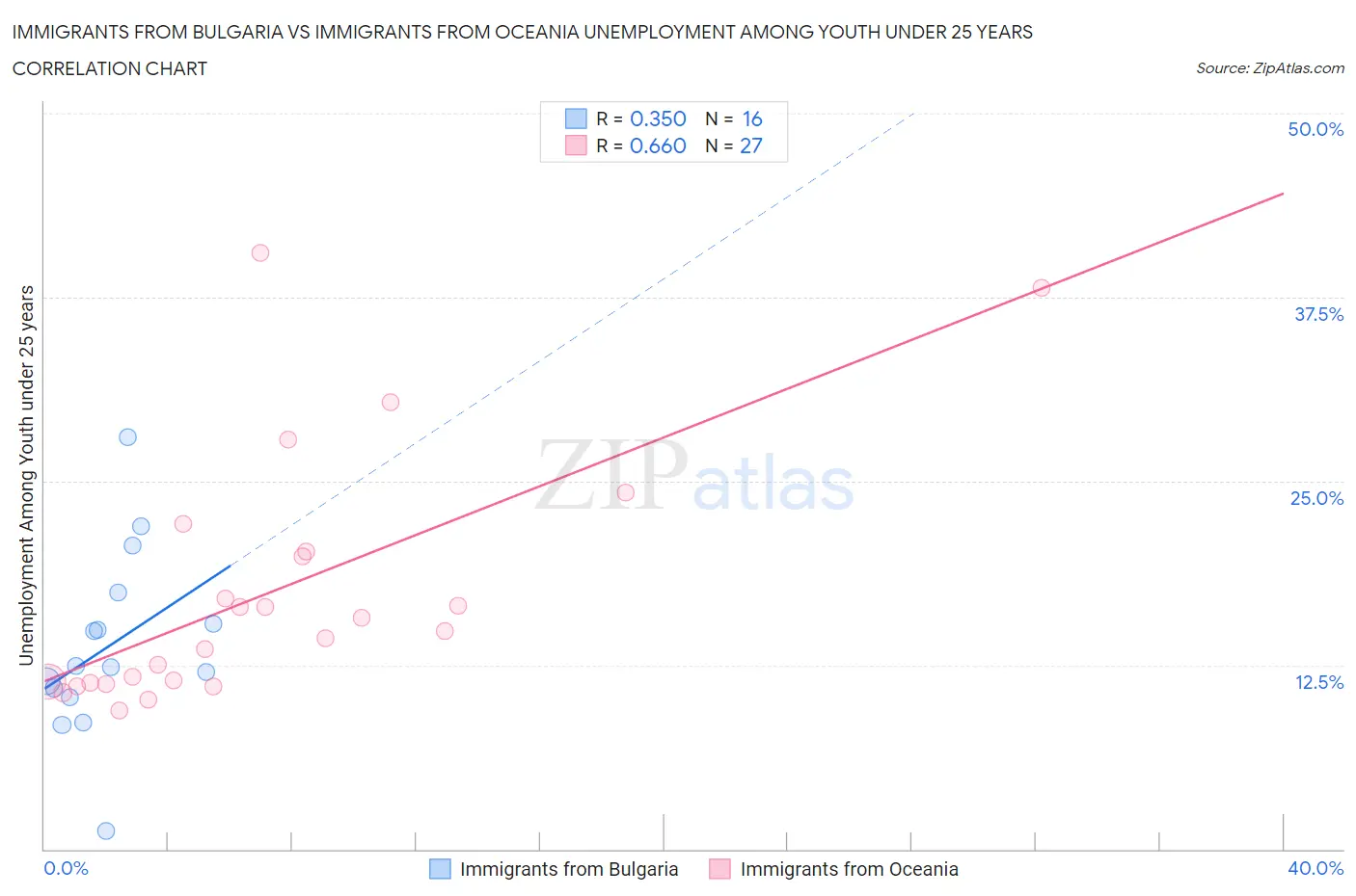 Immigrants from Bulgaria vs Immigrants from Oceania Unemployment Among Youth under 25 years
