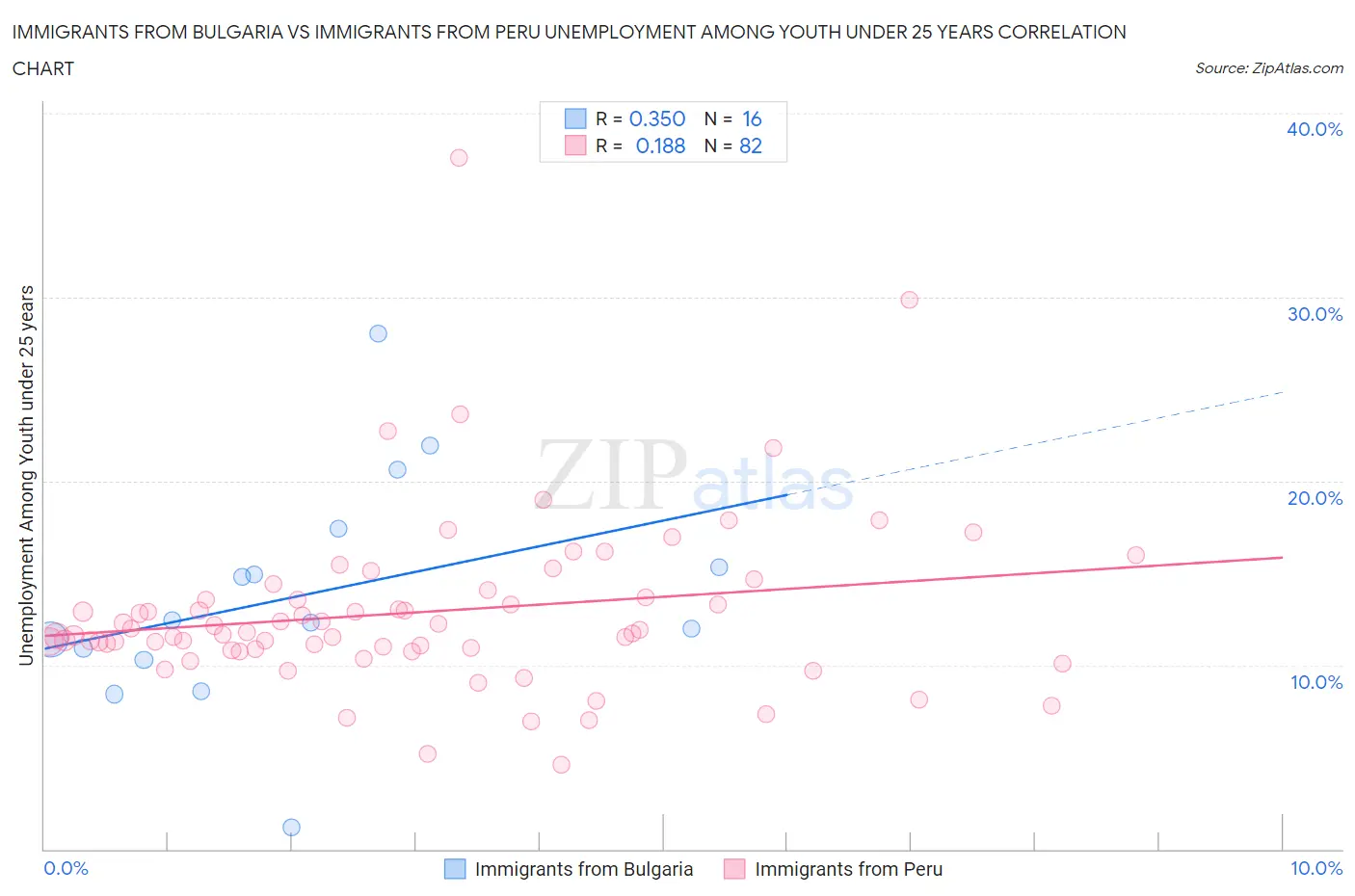 Immigrants from Bulgaria vs Immigrants from Peru Unemployment Among Youth under 25 years