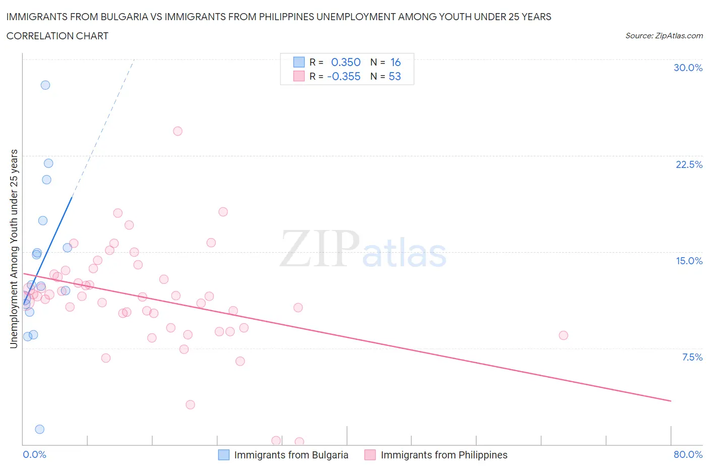Immigrants from Bulgaria vs Immigrants from Philippines Unemployment Among Youth under 25 years