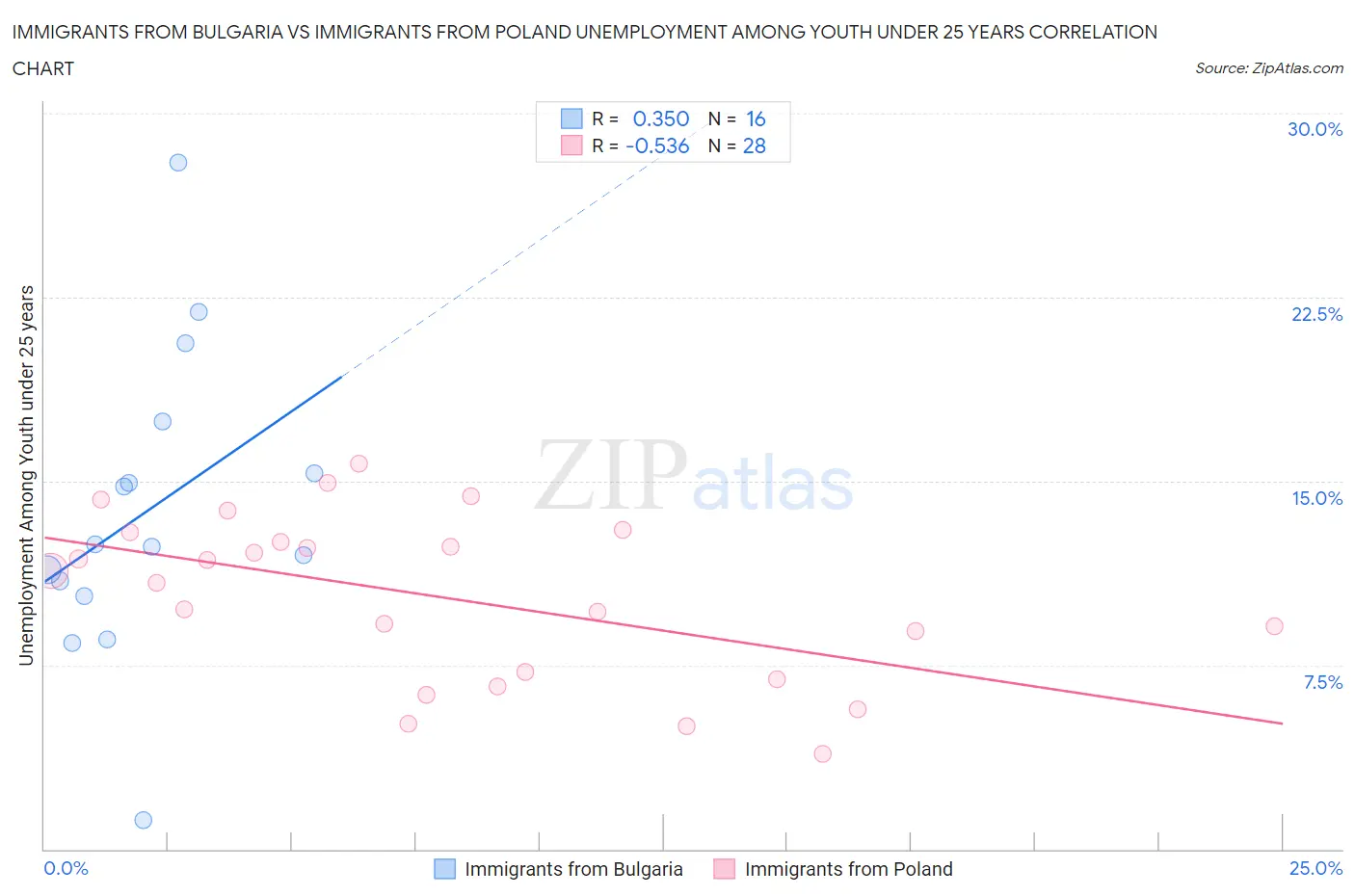 Immigrants from Bulgaria vs Immigrants from Poland Unemployment Among Youth under 25 years