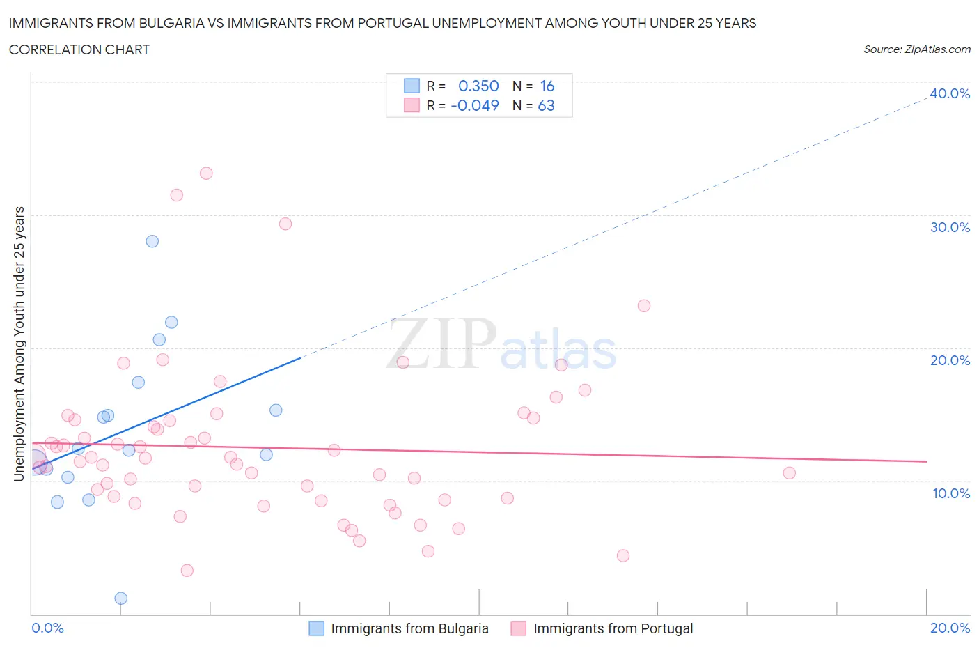 Immigrants from Bulgaria vs Immigrants from Portugal Unemployment Among Youth under 25 years