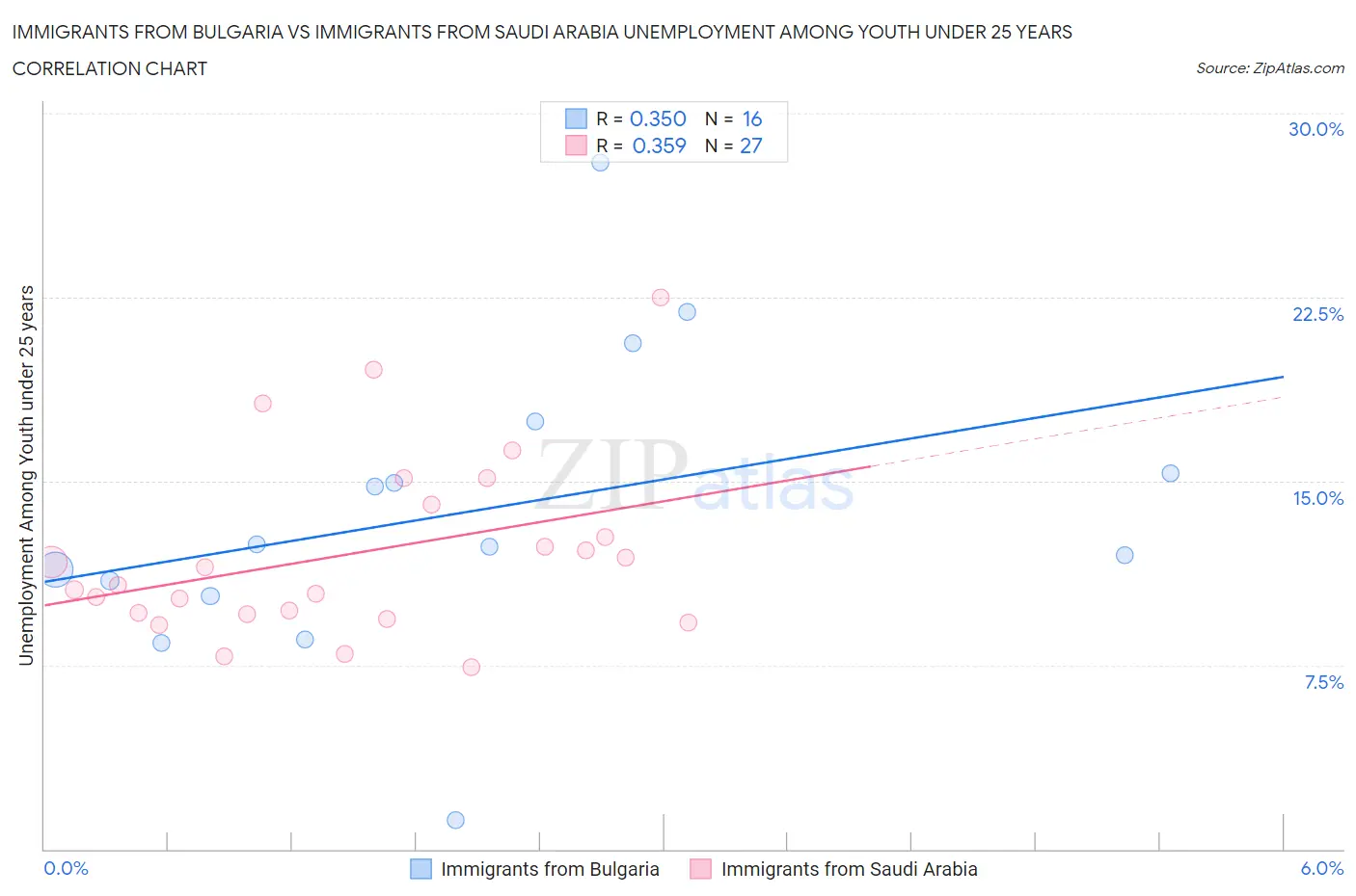 Immigrants from Bulgaria vs Immigrants from Saudi Arabia Unemployment Among Youth under 25 years