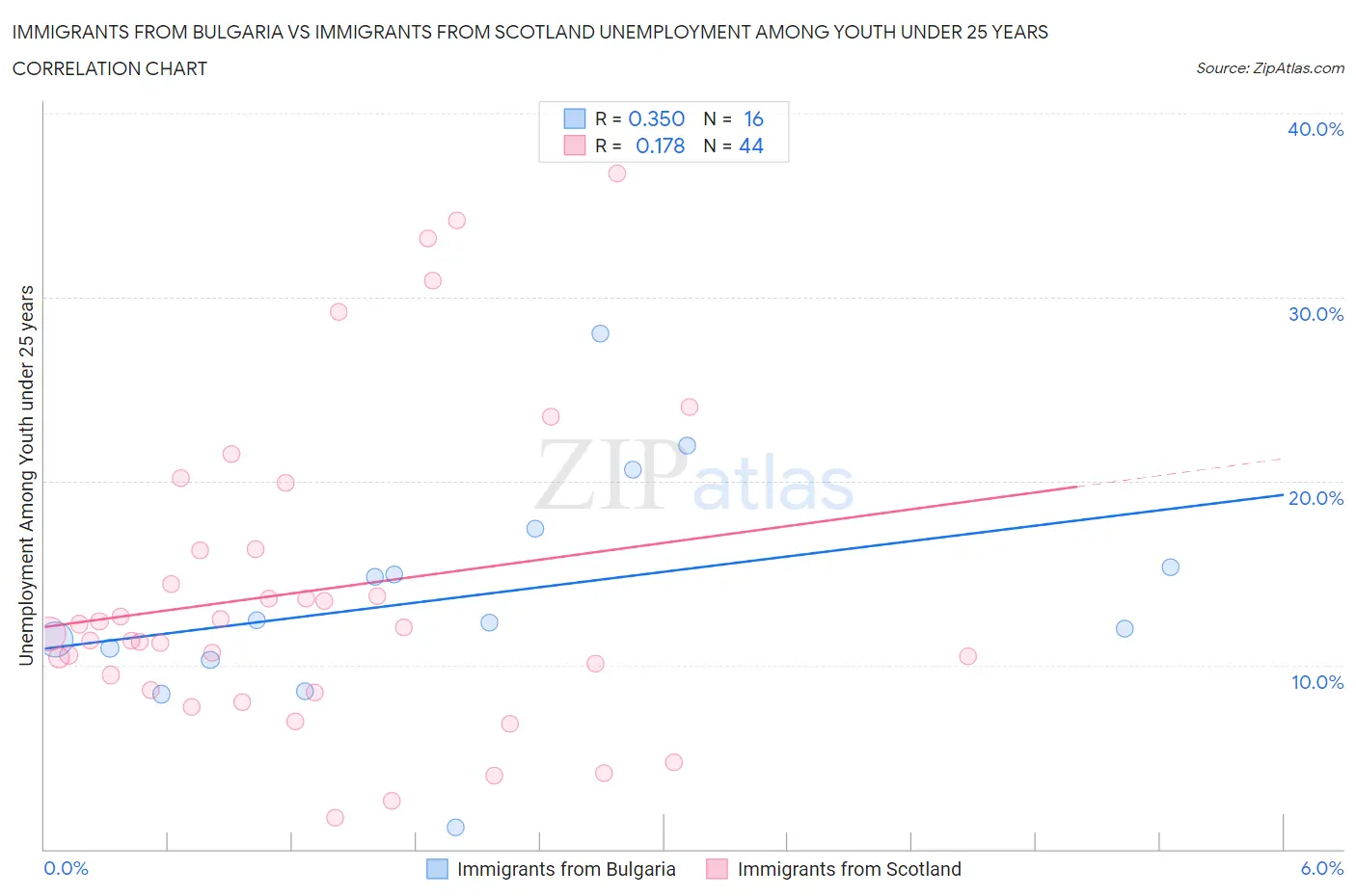 Immigrants from Bulgaria vs Immigrants from Scotland Unemployment Among Youth under 25 years