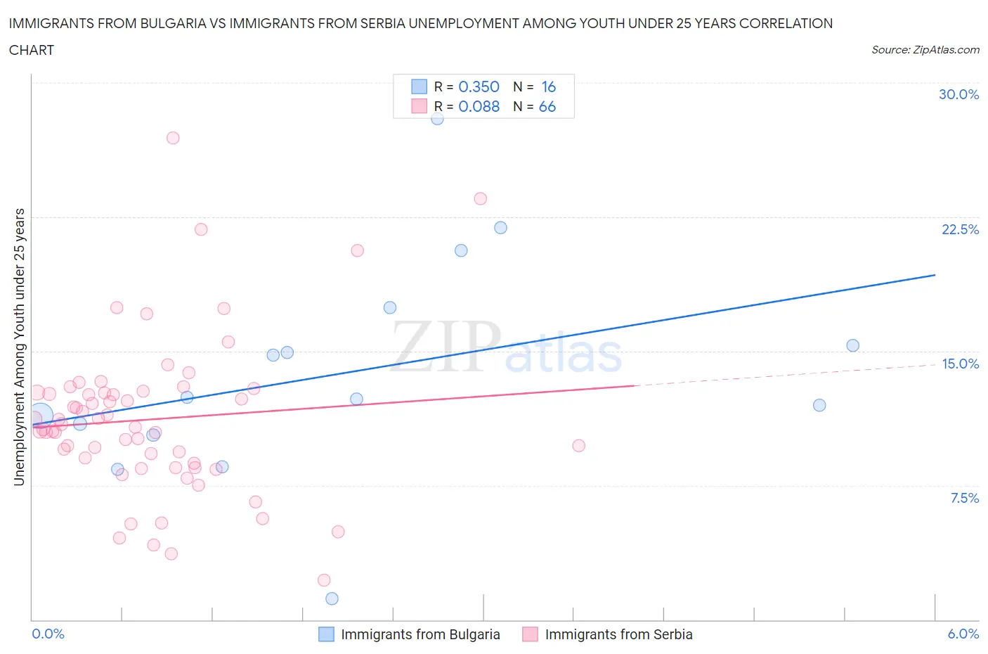 Immigrants from Bulgaria vs Immigrants from Serbia Unemployment Among Youth under 25 years