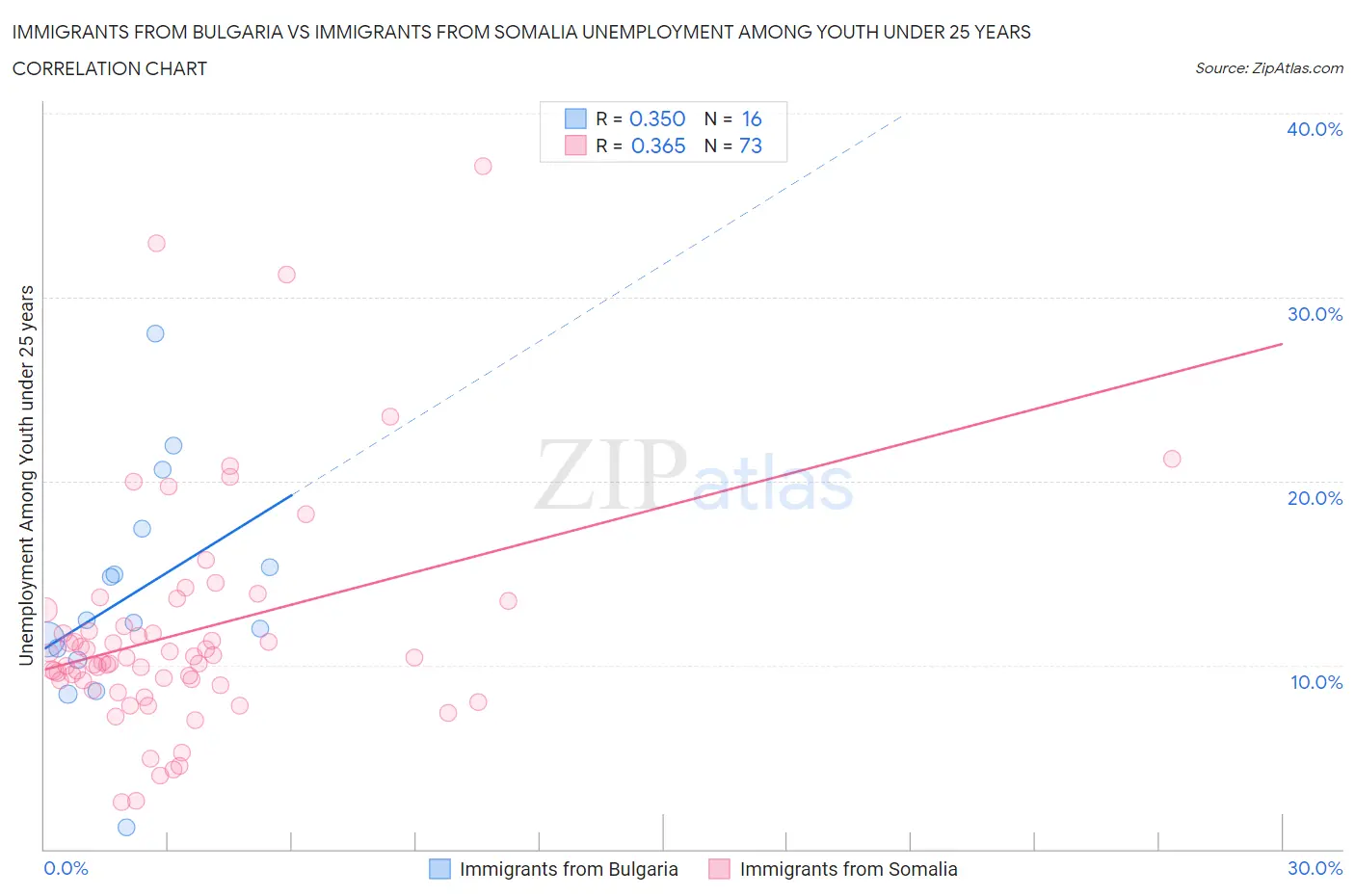 Immigrants from Bulgaria vs Immigrants from Somalia Unemployment Among Youth under 25 years