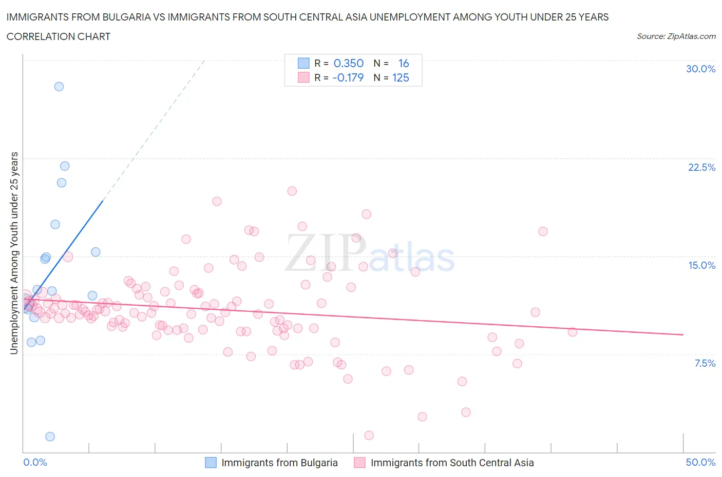 Immigrants from Bulgaria vs Immigrants from South Central Asia Unemployment Among Youth under 25 years