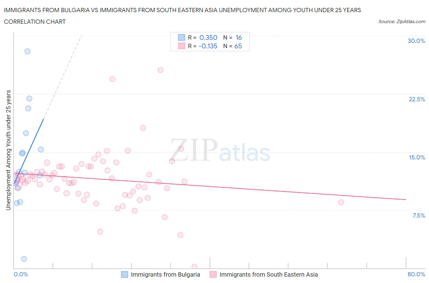 Immigrants from Bulgaria vs Immigrants from South Eastern Asia Unemployment Among Youth under 25 years