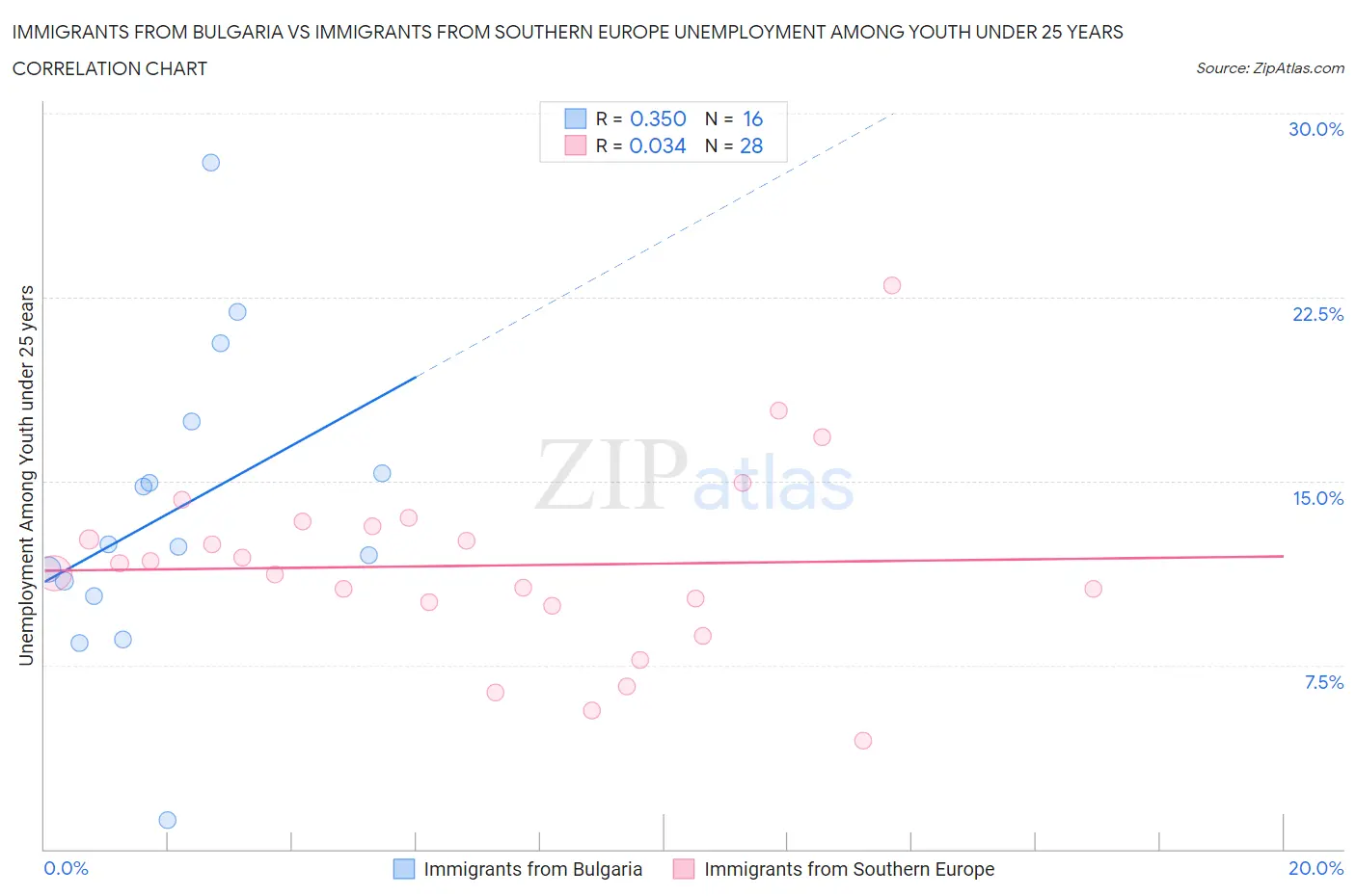 Immigrants from Bulgaria vs Immigrants from Southern Europe Unemployment Among Youth under 25 years