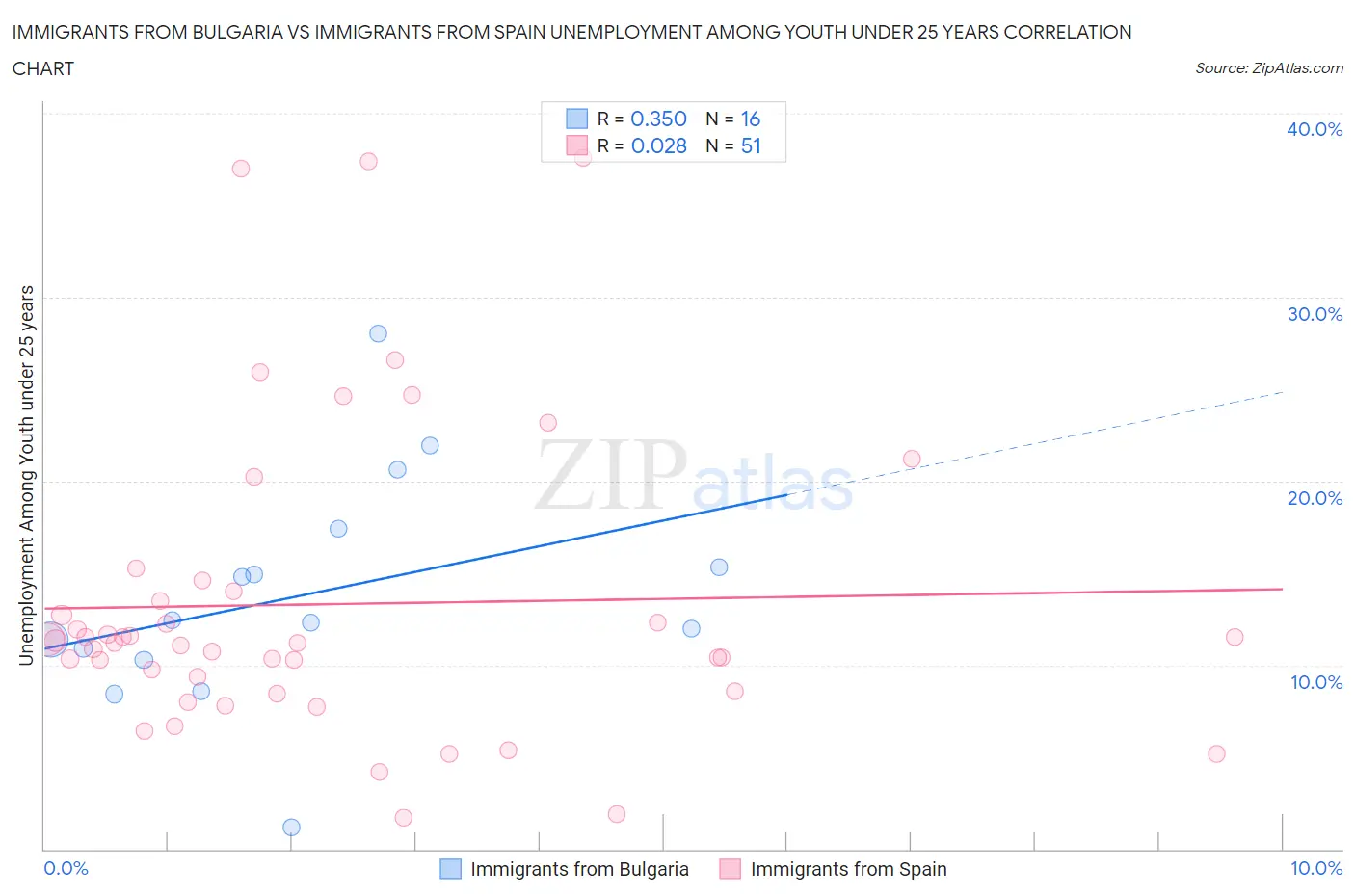 Immigrants from Bulgaria vs Immigrants from Spain Unemployment Among Youth under 25 years