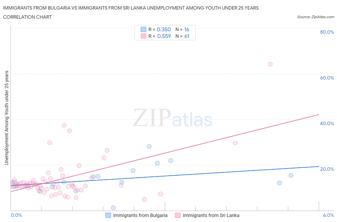 Immigrants from Bulgaria vs Immigrants from Sri Lanka Unemployment Among Youth under 25 years