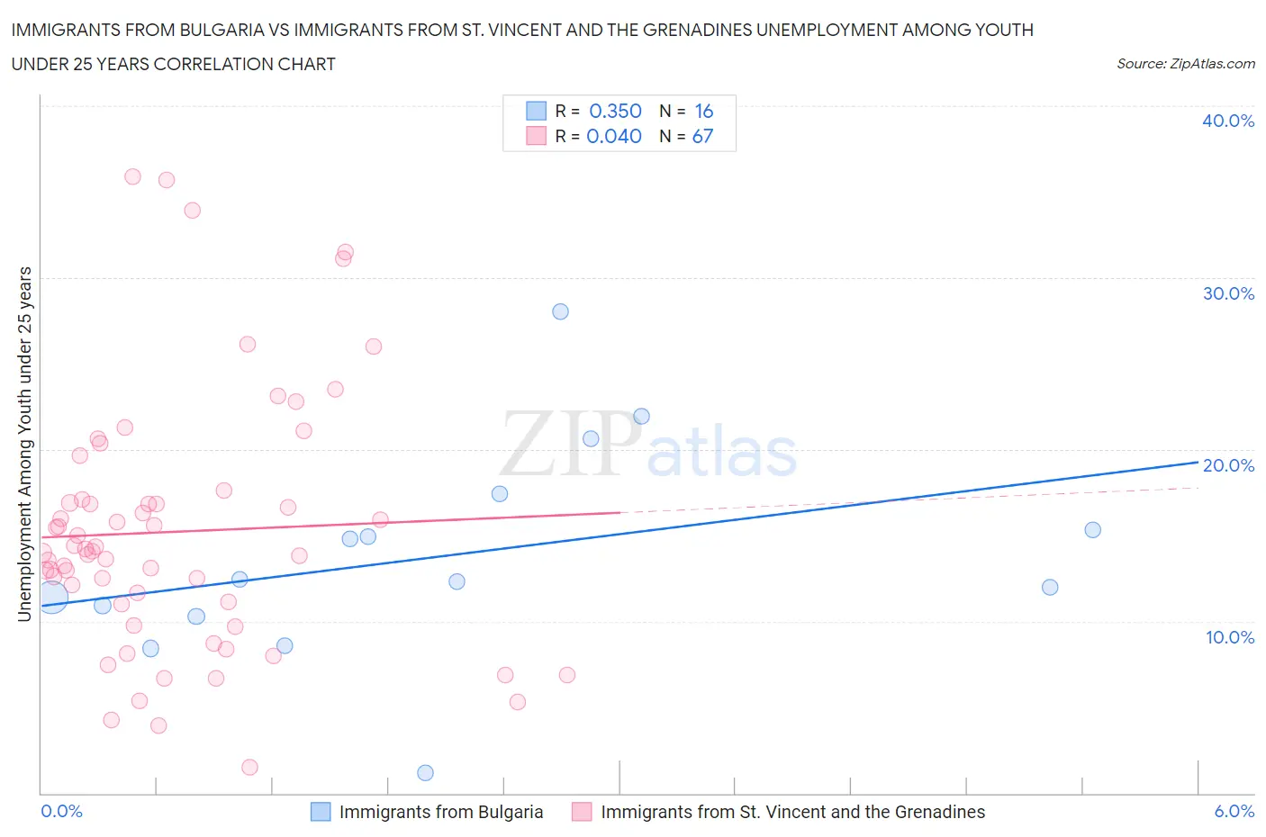 Immigrants from Bulgaria vs Immigrants from St. Vincent and the Grenadines Unemployment Among Youth under 25 years