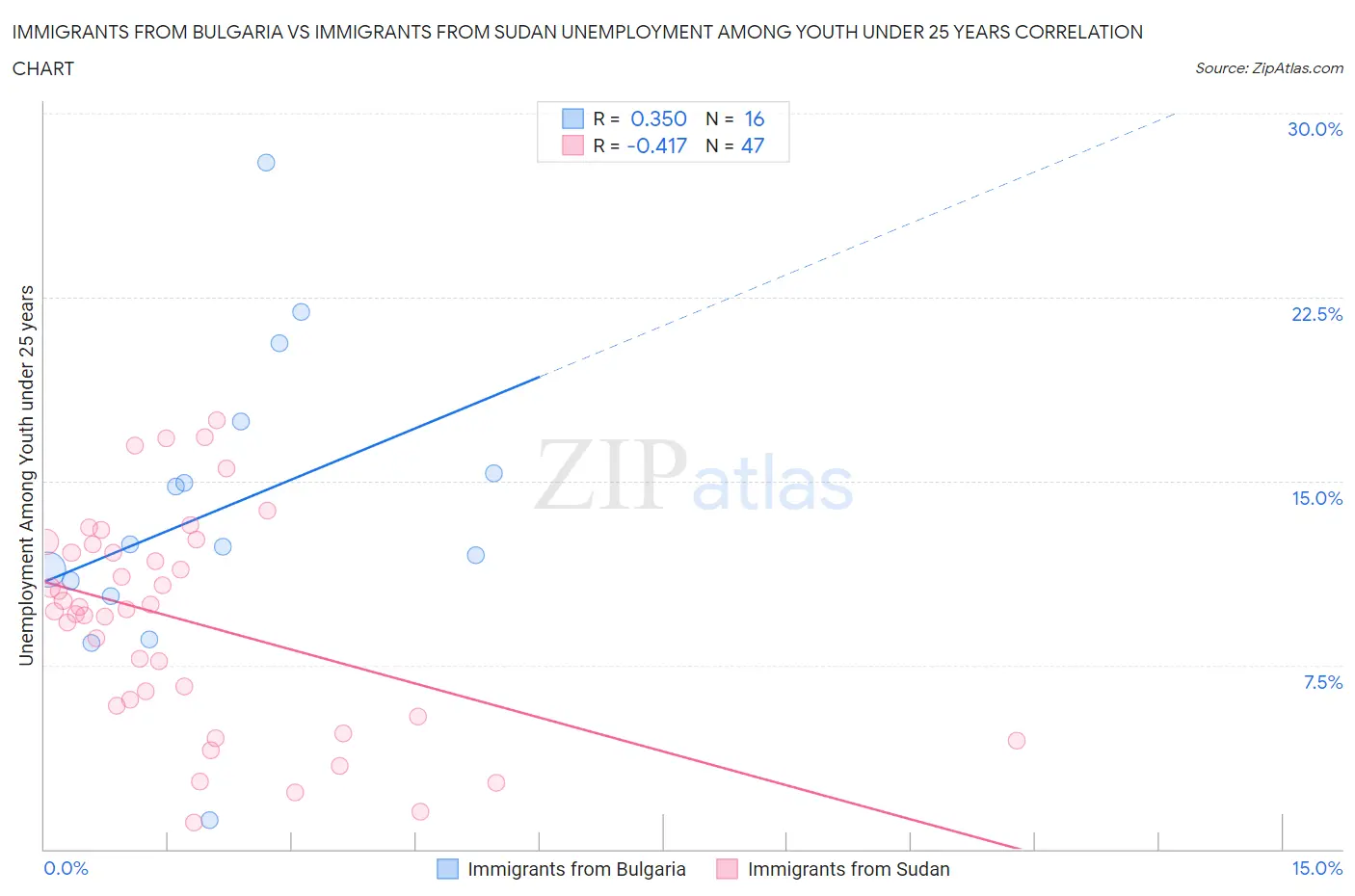 Immigrants from Bulgaria vs Immigrants from Sudan Unemployment Among Youth under 25 years