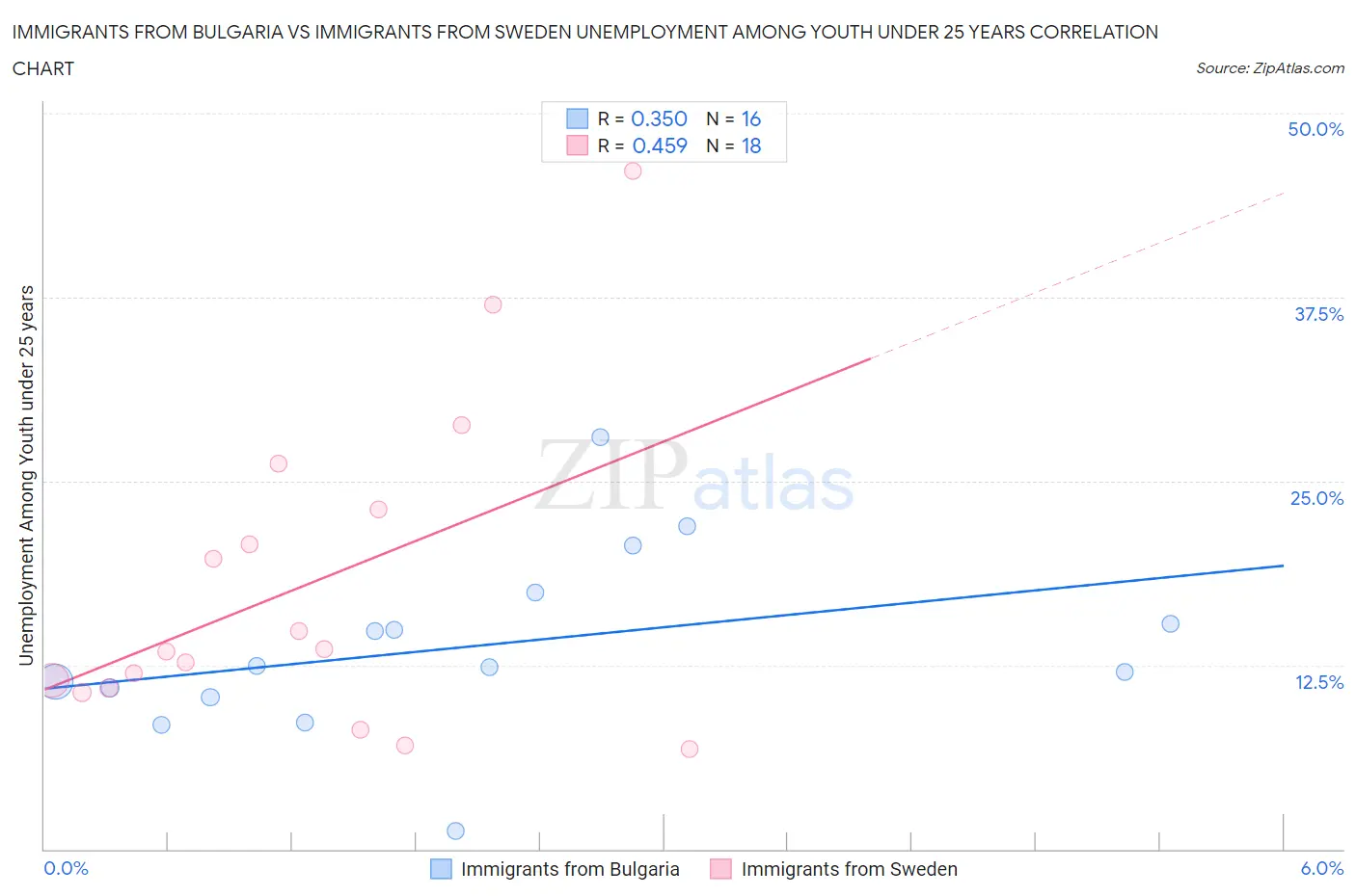 Immigrants from Bulgaria vs Immigrants from Sweden Unemployment Among Youth under 25 years