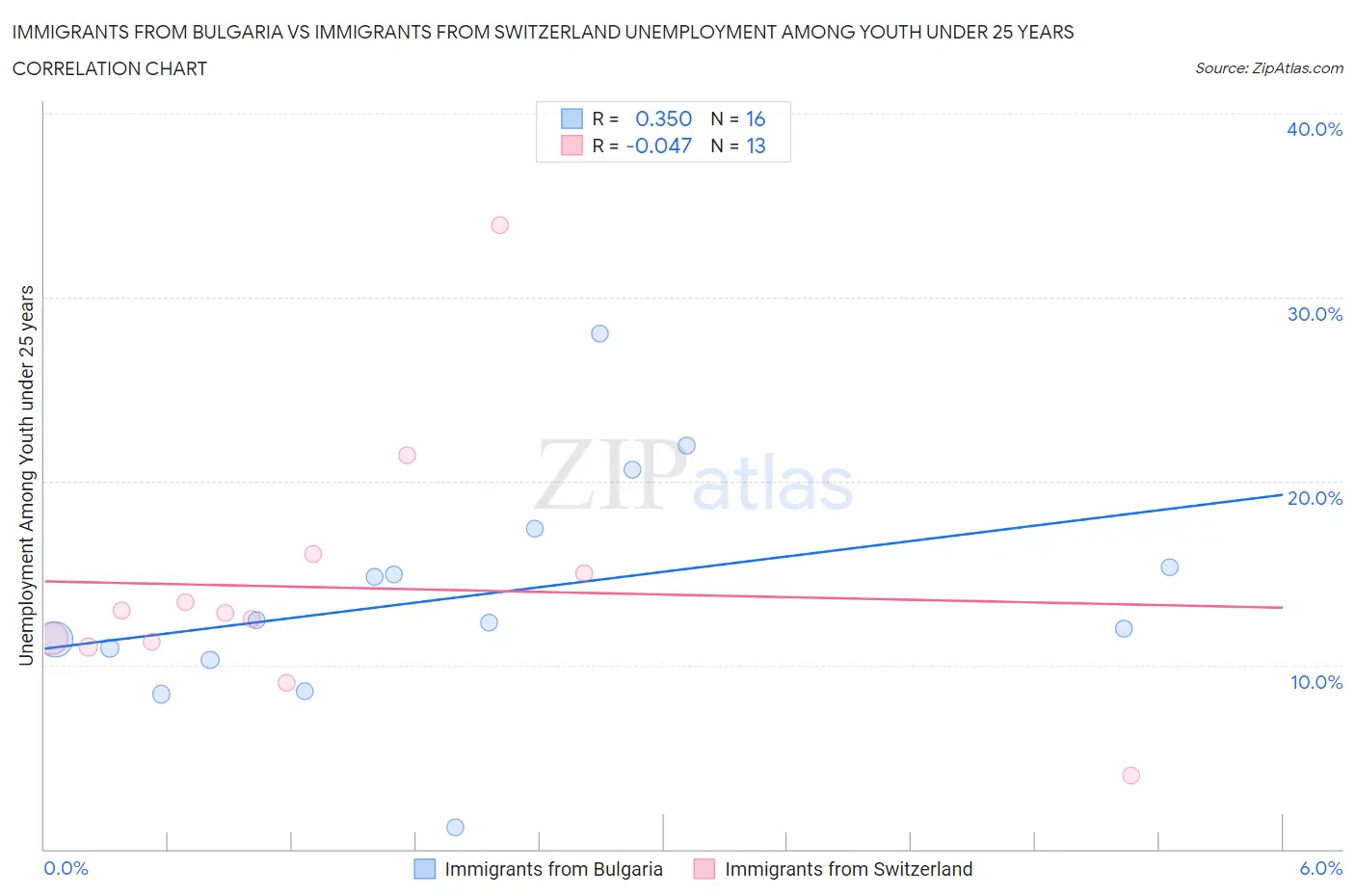Immigrants from Bulgaria vs Immigrants from Switzerland Unemployment Among Youth under 25 years
